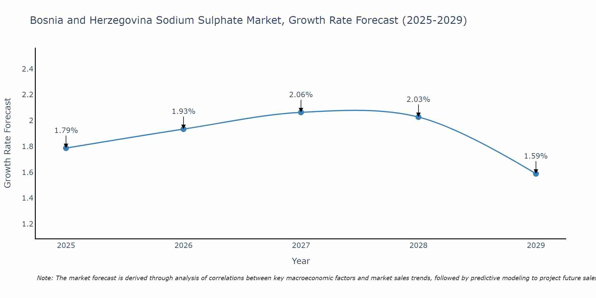 Bosnia and Herzegovina Sodium Sulphate Market Growth Rate