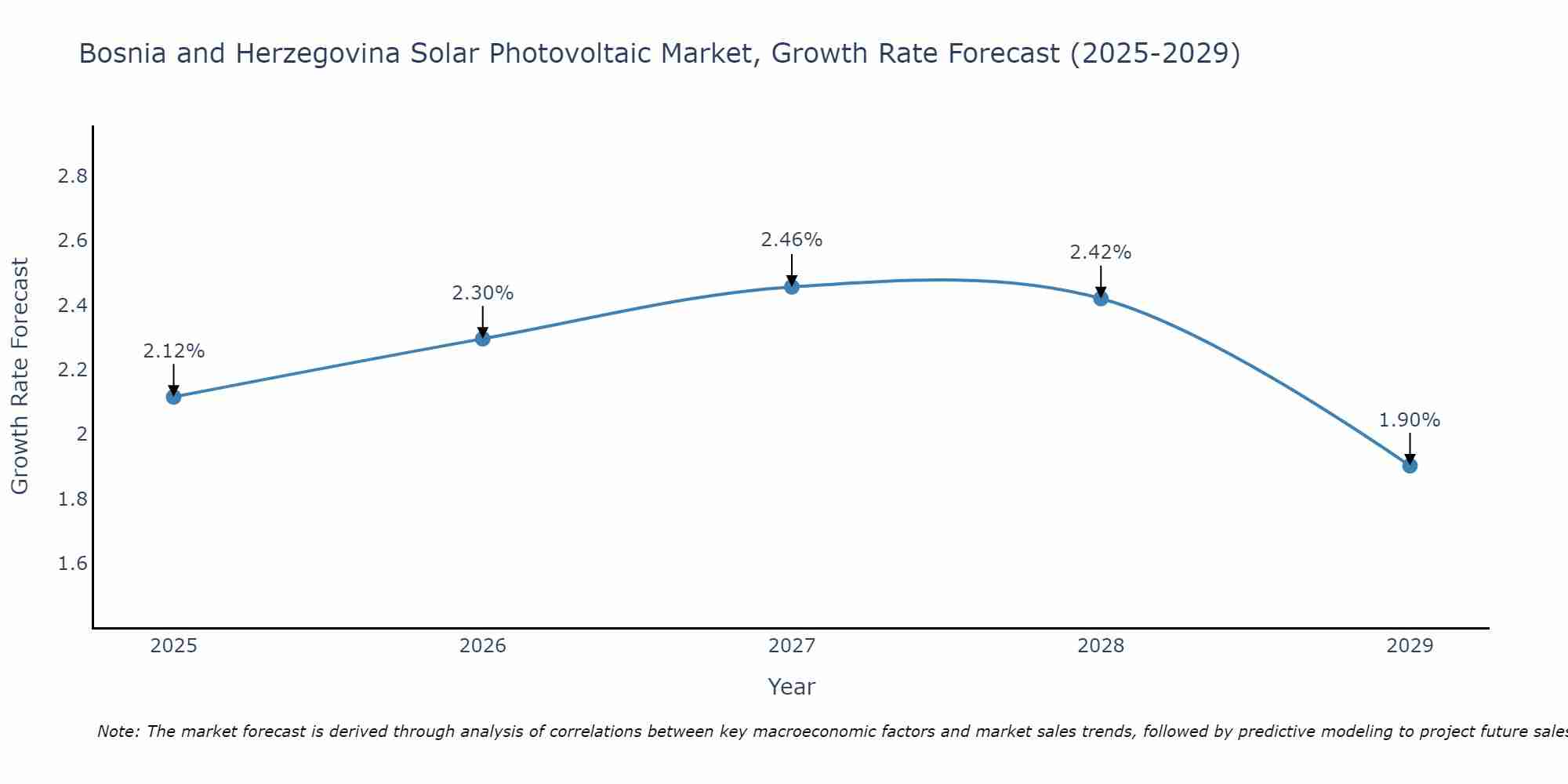 Bosnia and Herzegovina Solar Photovoltaic Market Growth Rate