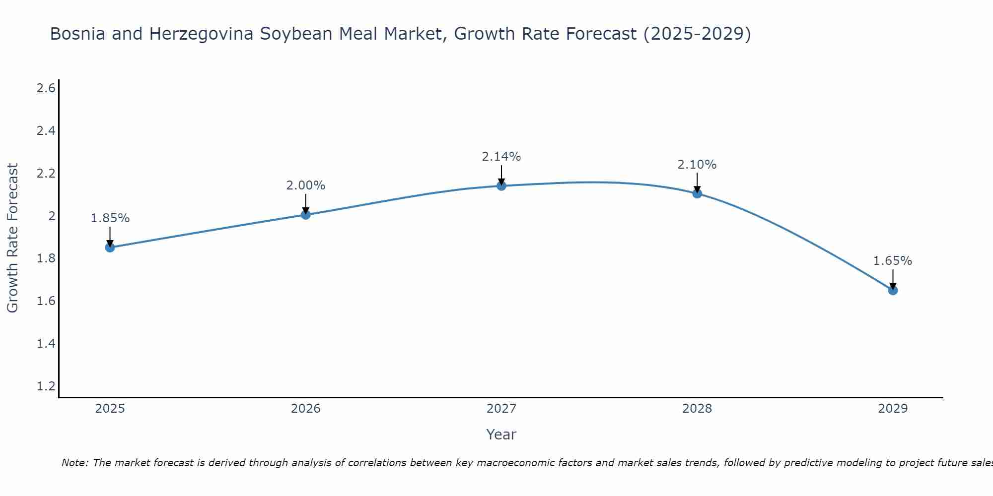 Bosnia and Herzegovina Soybean Meal Market Growth Rate