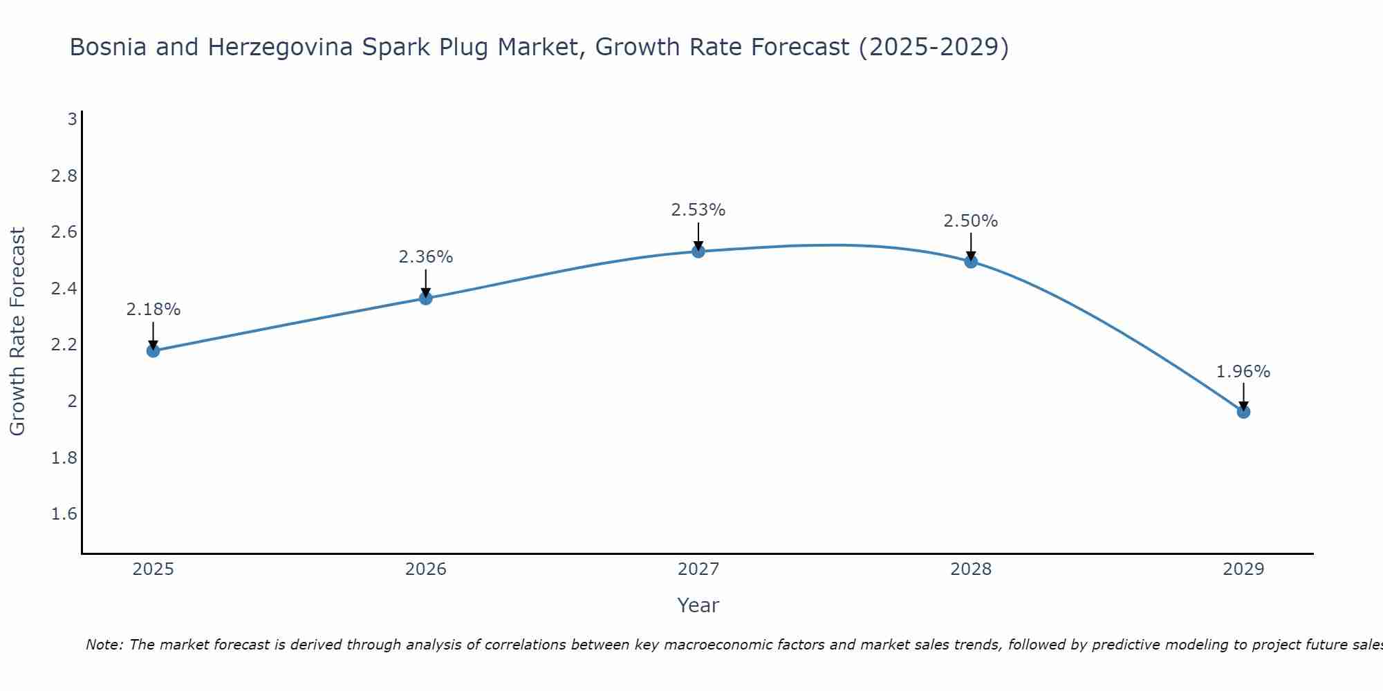 Bosnia and Herzegovina Spark Plug Market Growth Rate