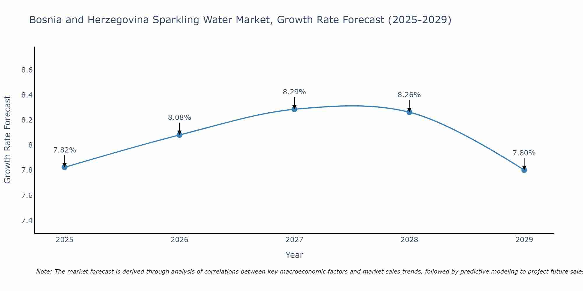 Bosnia and Herzegovina Sparkling Water Market Growth Rate