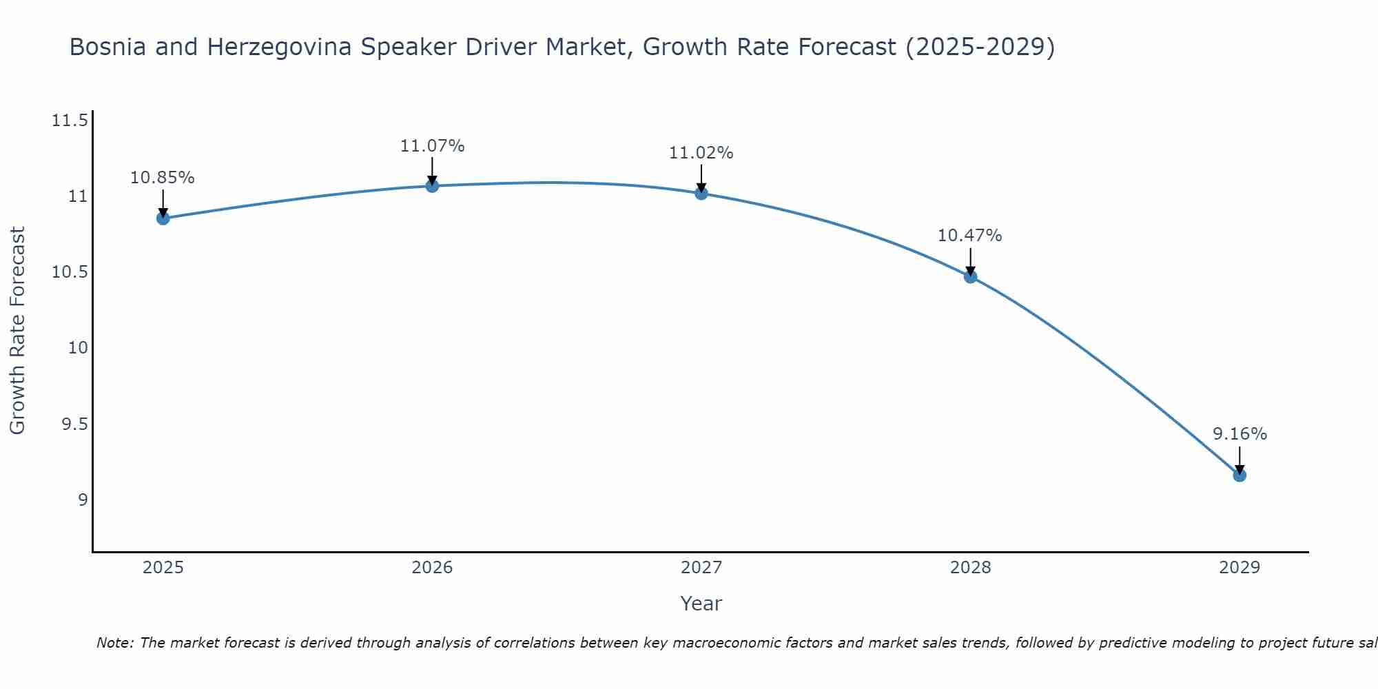 Bosnia and Herzegovina Speaker Driver Market Growth Rate