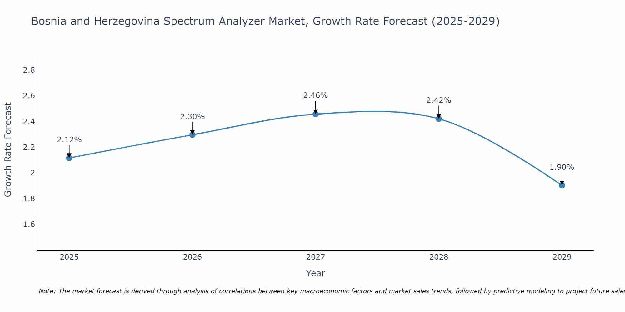 Bosnia and Herzegovina Spectrum Analyzer Market Growth Rate