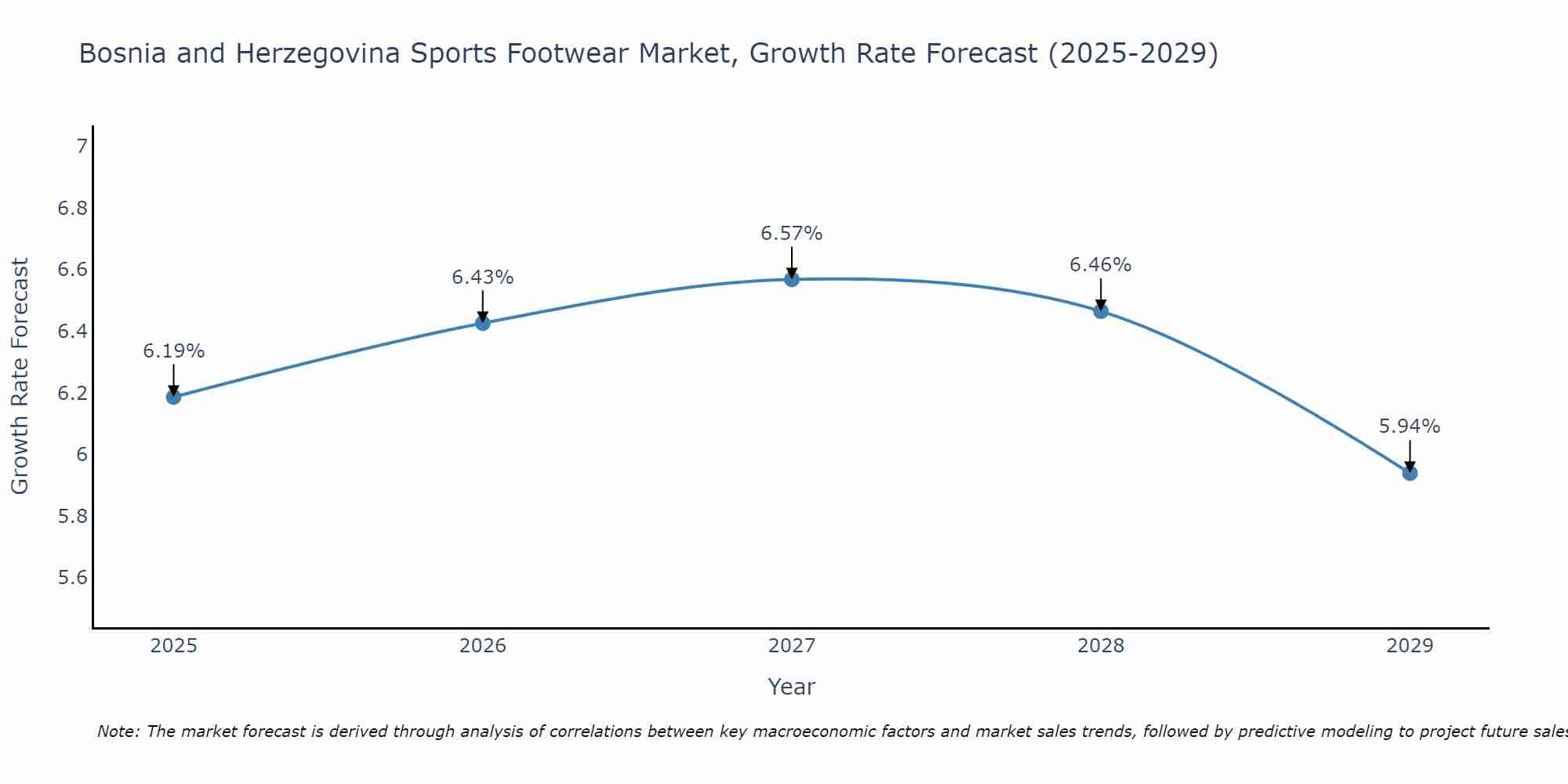 Bosnia and Herzegovina Sports Footwear Market Growth Rate