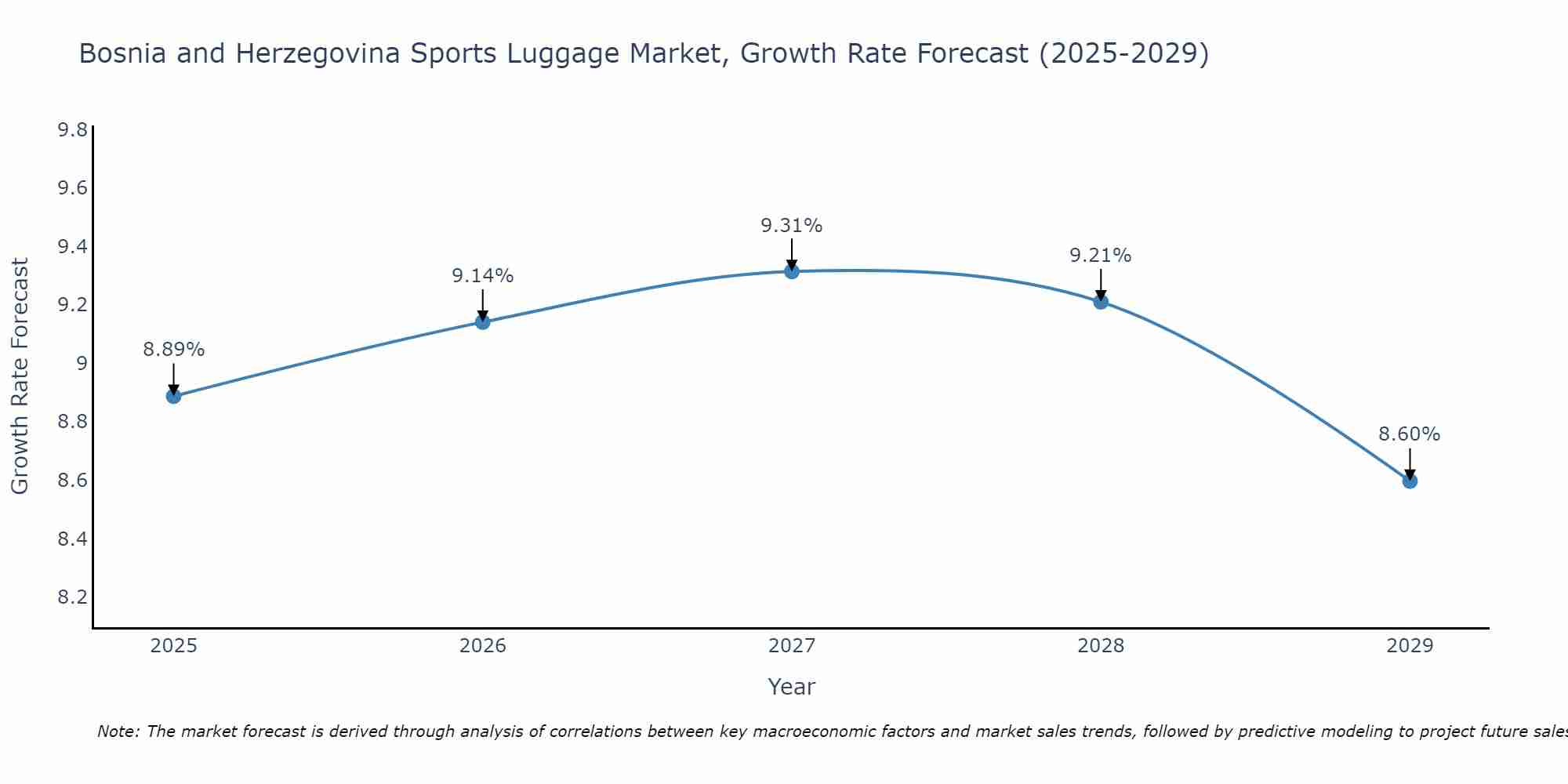 Bosnia and Herzegovina Sports Luggage Market Size Growth Rate