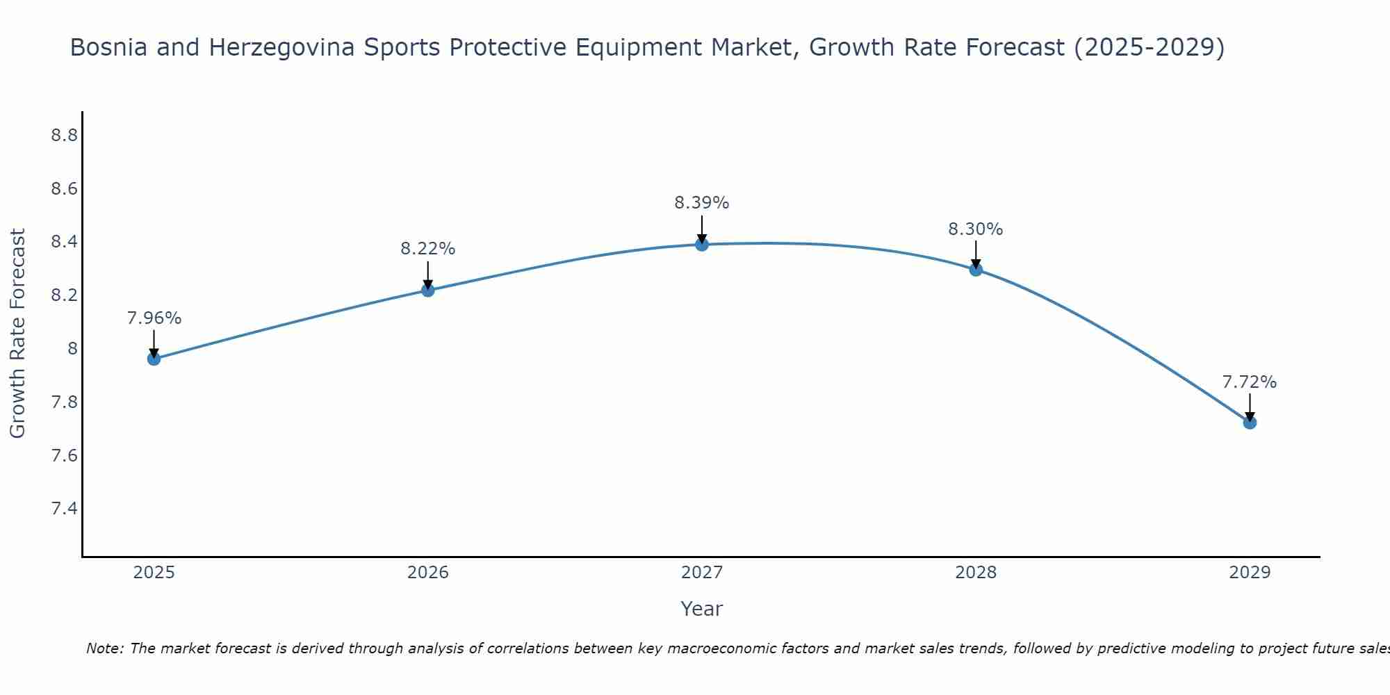 Bosnia and Herzegovina Sports Protective Equipment Market Size Growth Rate