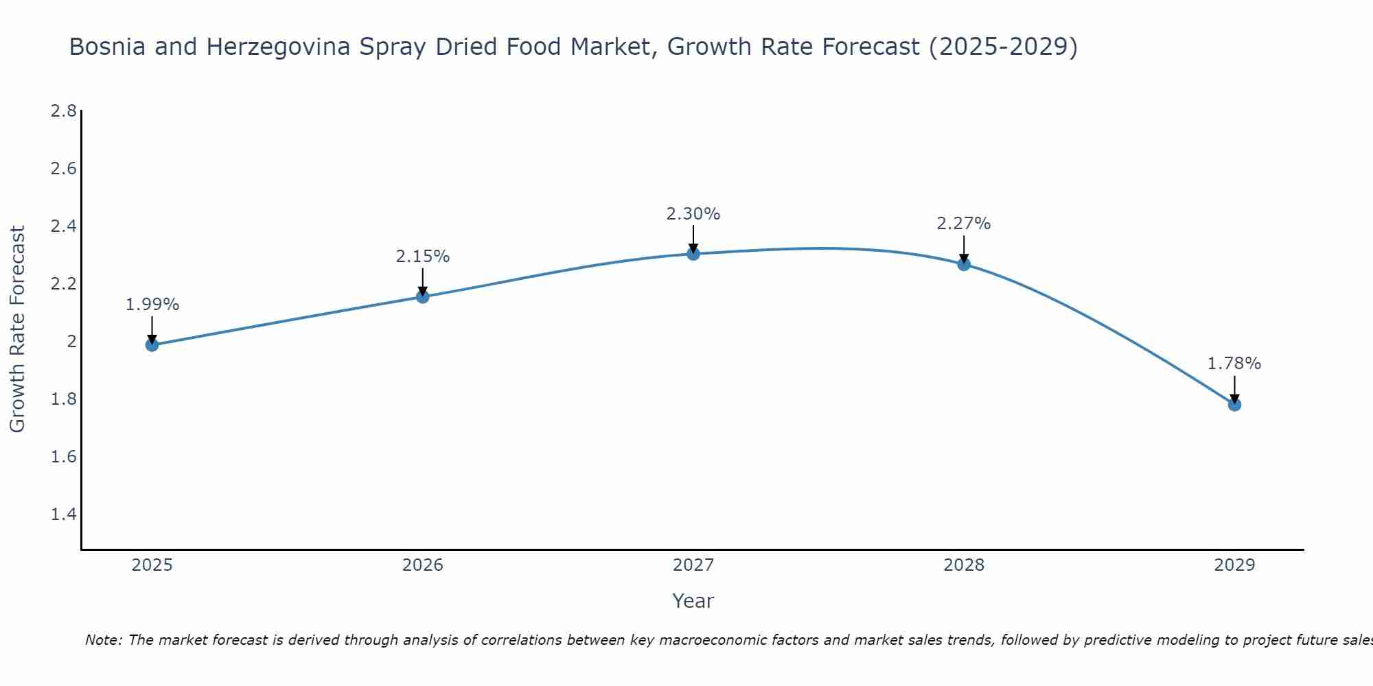 Bosnia and Herzegovina Spray Dried Food Market Growth Rate