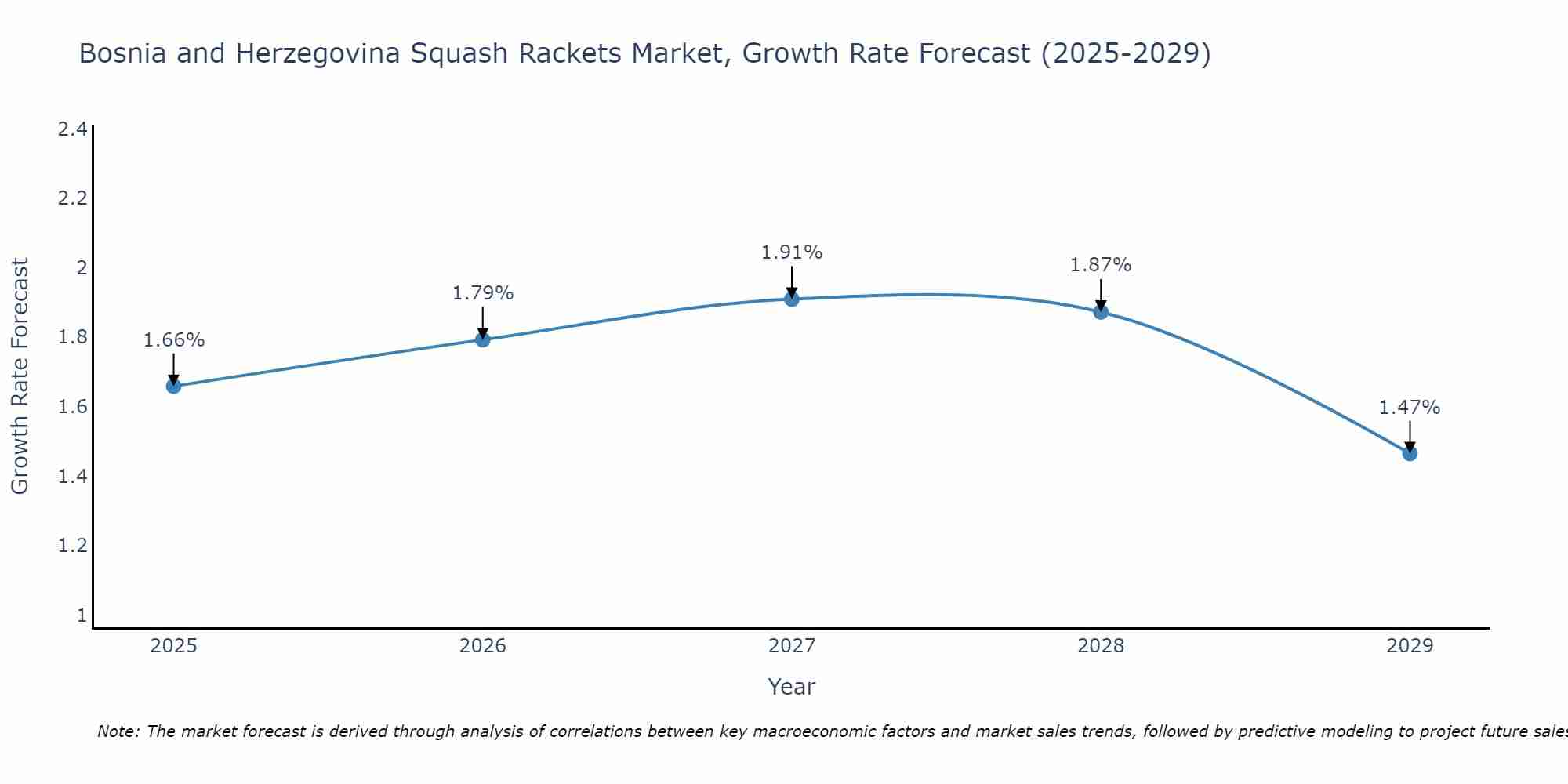 Bosnia and Herzegovina Squash Rackets Market Growth Rate