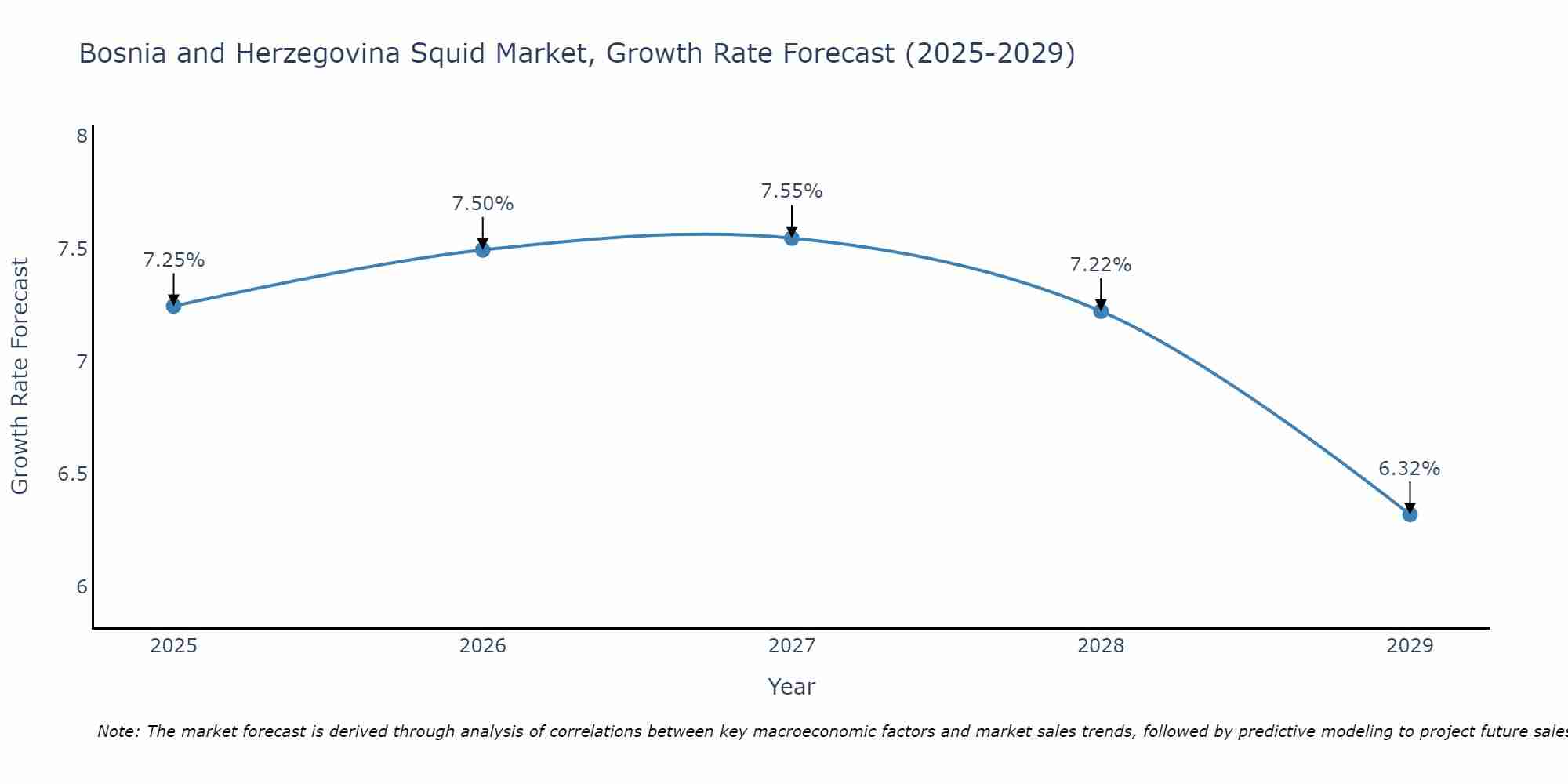 Bosnia and Herzegovina Squid Market Growth Rate
