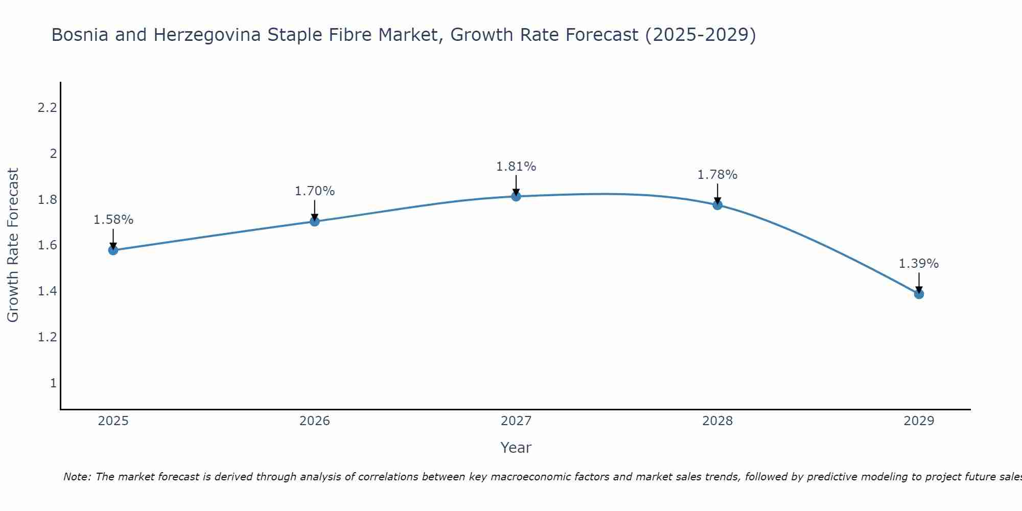 Bosnia and Herzegovina Staple Fibre Market Size Growth Rate