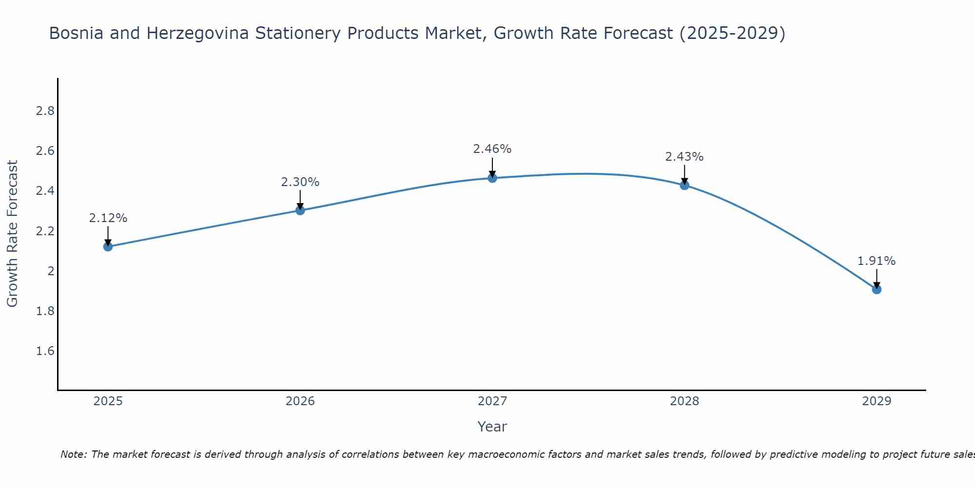 Bosnia and Herzegovina Stationery Products Market Growth Rate