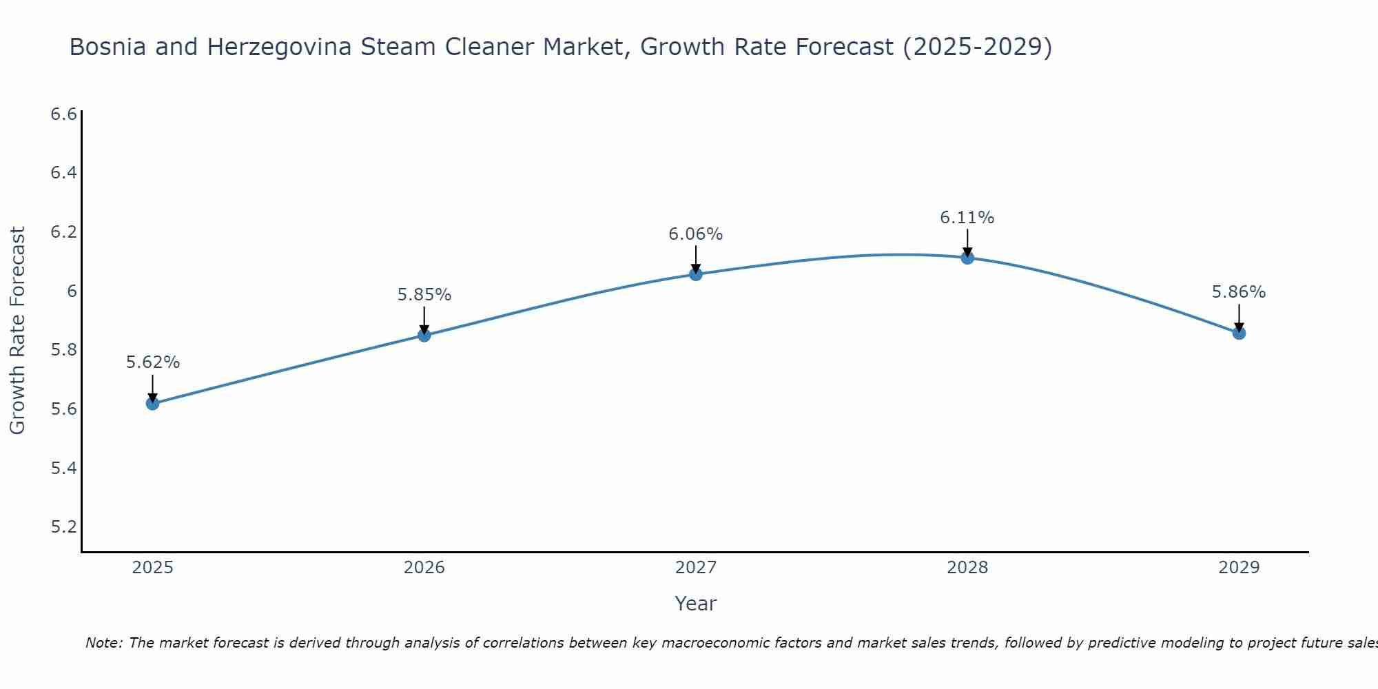 Bosnia and Herzegovina Steam Cleaner Market Growth Rate