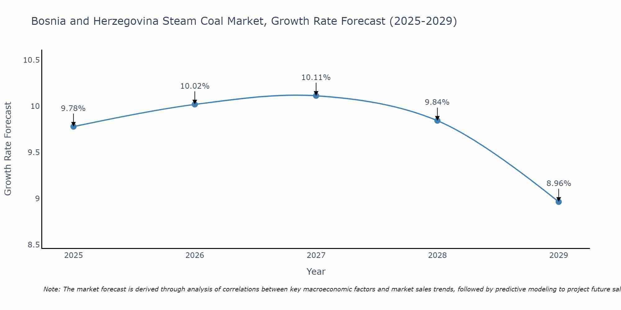 Bosnia and Herzegovina Steam Coal Market Growth Rate
