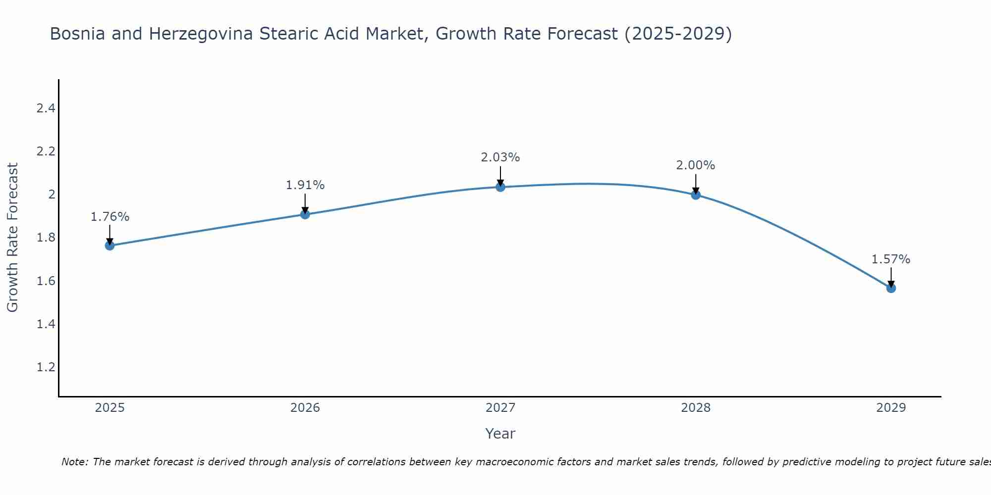 Bosnia and Herzegovina Stearic Acid Market Size Growth Rate