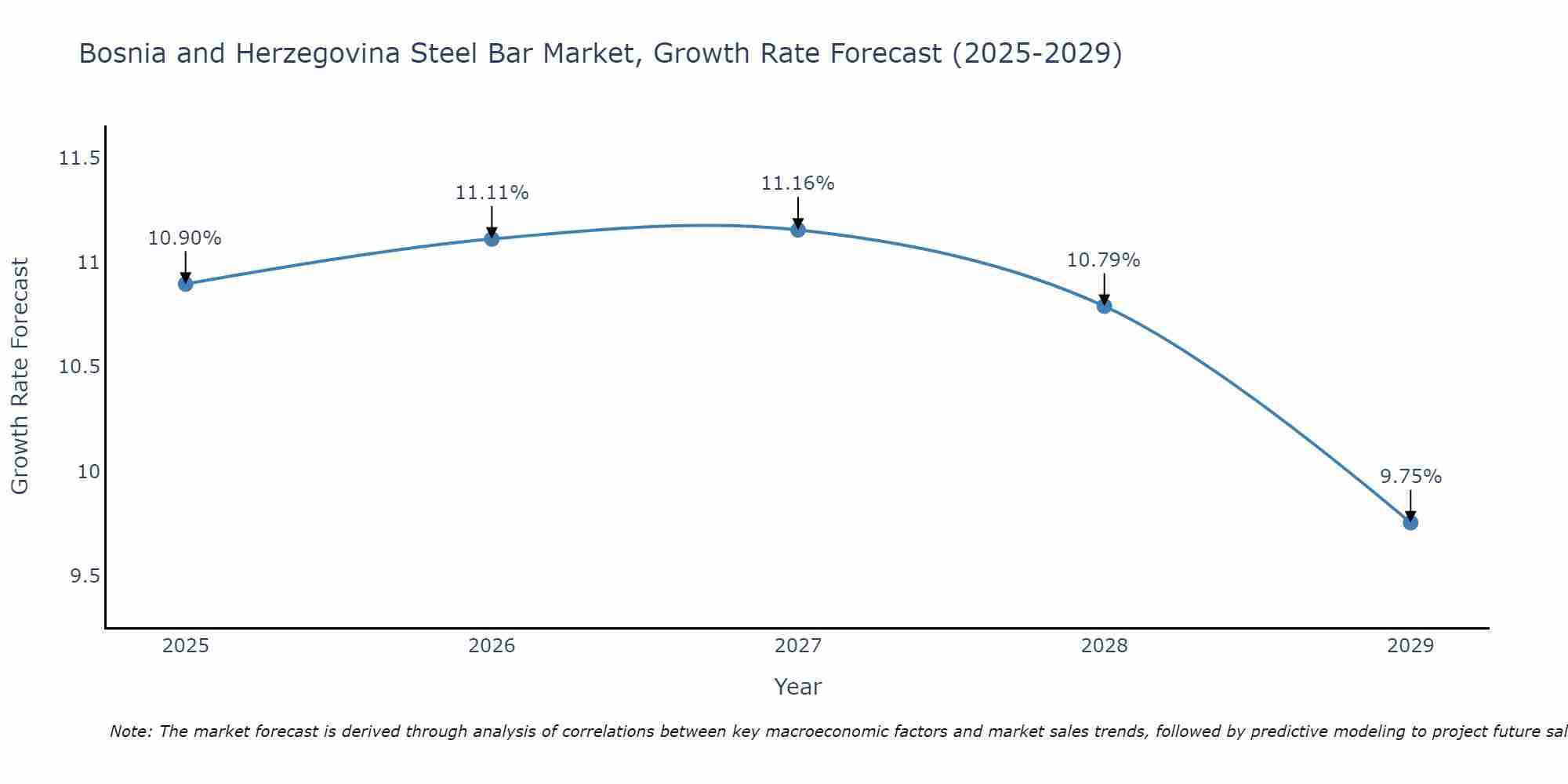 Bosnia and Herzegovina Steel Bar Market Growth Rate