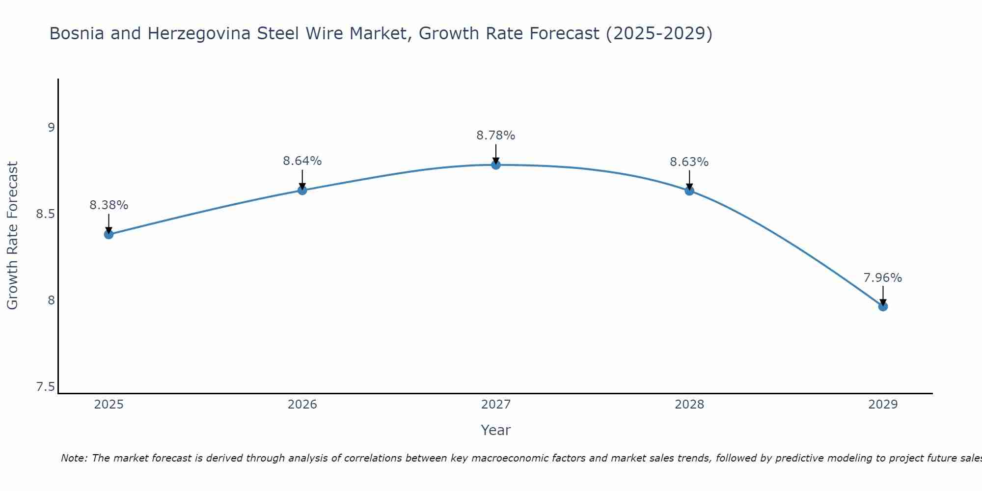 Bosnia and Herzegovina Steel Wire Market Growth Rate