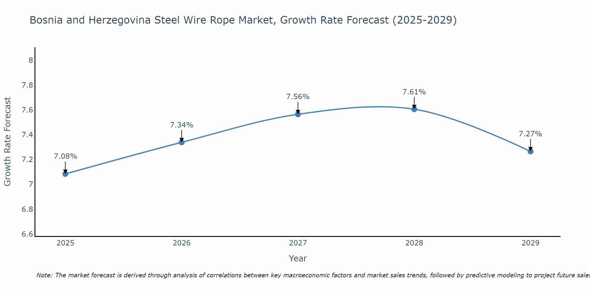 Bosnia and Herzegovina Steel Wire Rope Market Growth Rate