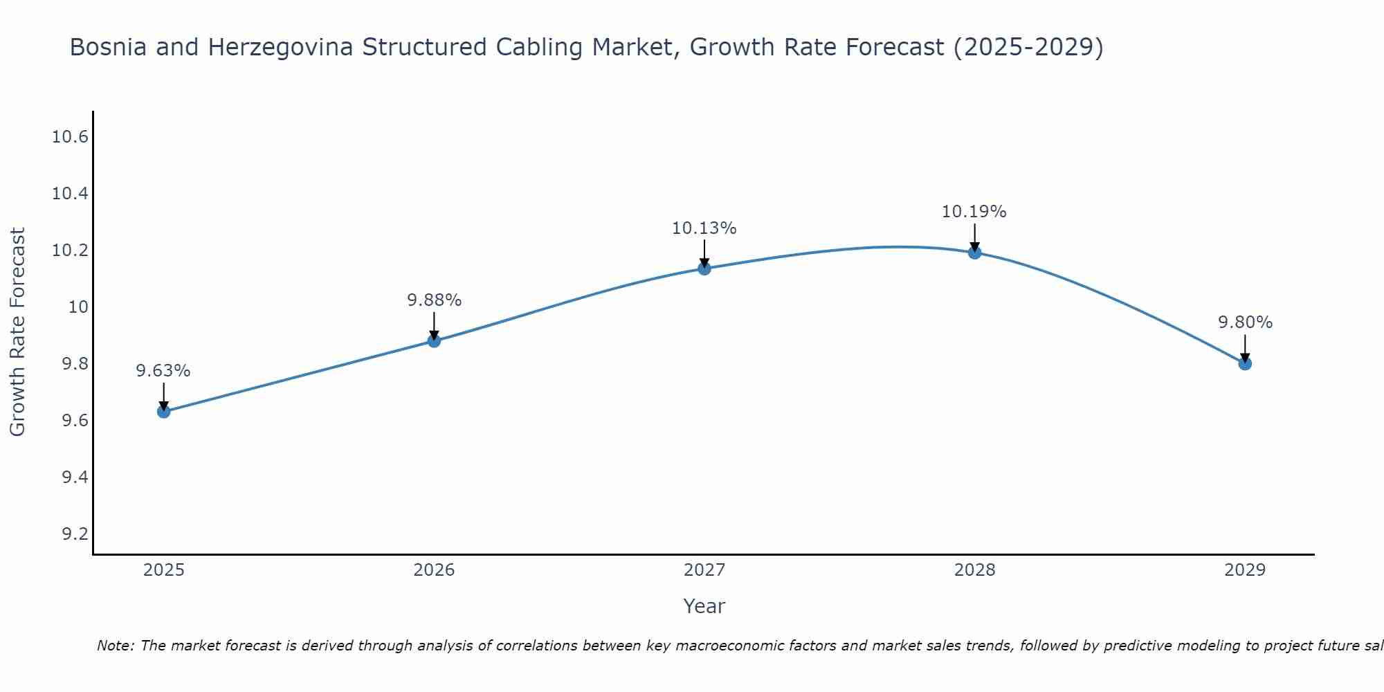 Bosnia and Herzegovina Structured Cabling Market Growth Rate