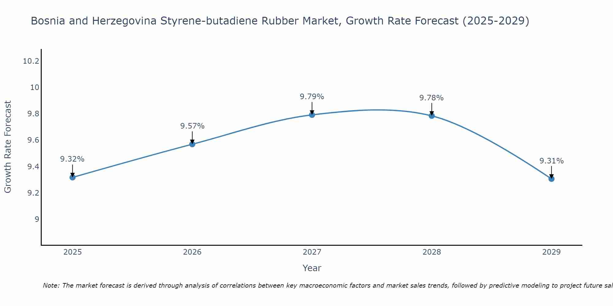 Bosnia and Herzegovina Styrene-butadiene Rubber Market Growth Rate