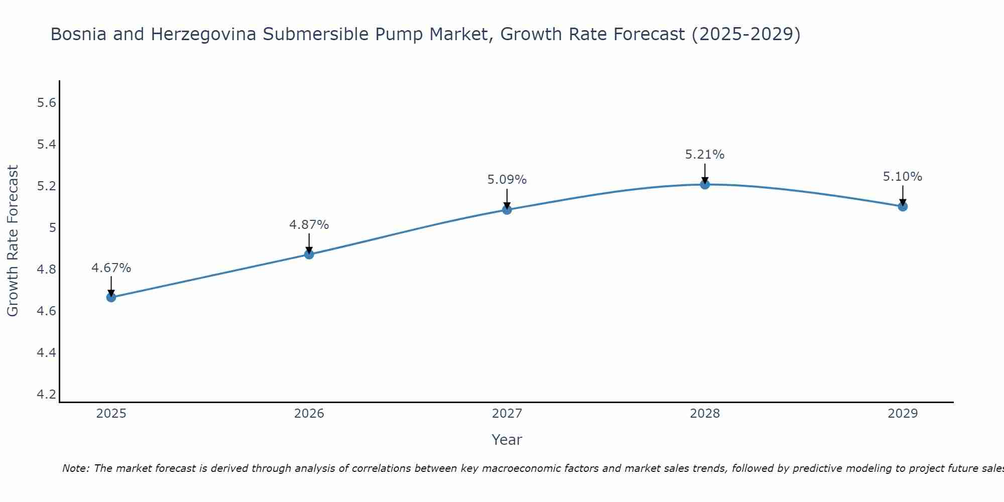 Bosnia and Herzegovina Submersible Pump Market Growth Rate
