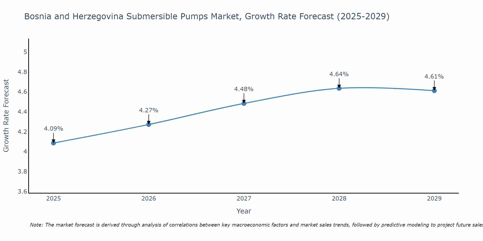 Bosnia and Herzegovina Submersible Pumps Market Growth Rate