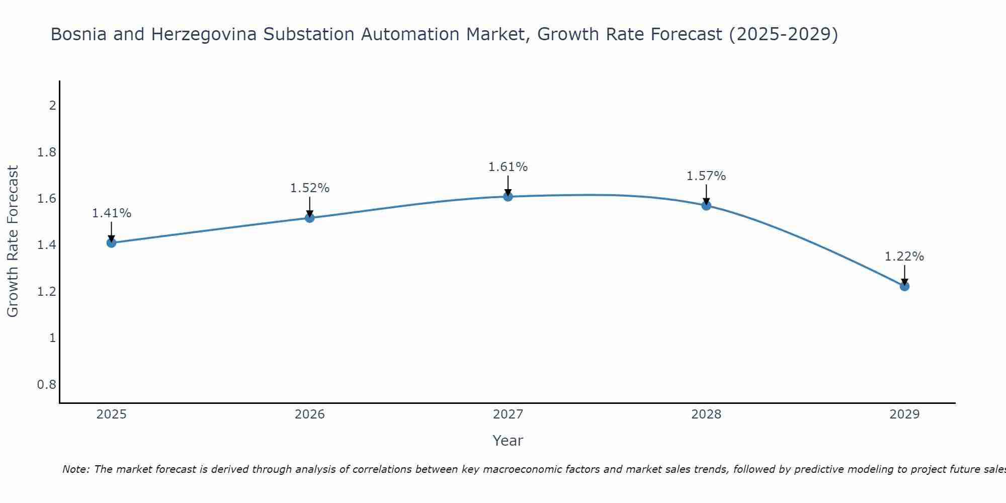 Bosnia and Herzegovina Substation Automation Market Growth Rate