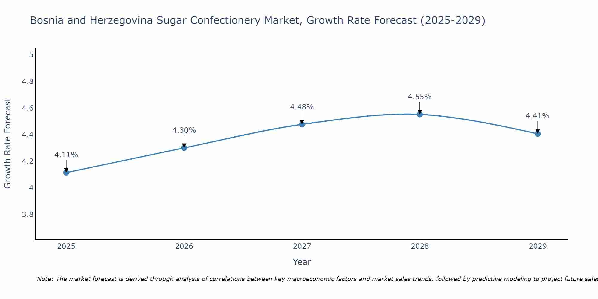 Bosnia and Herzegovina Sugar Confectionery Market Size Growth Rate