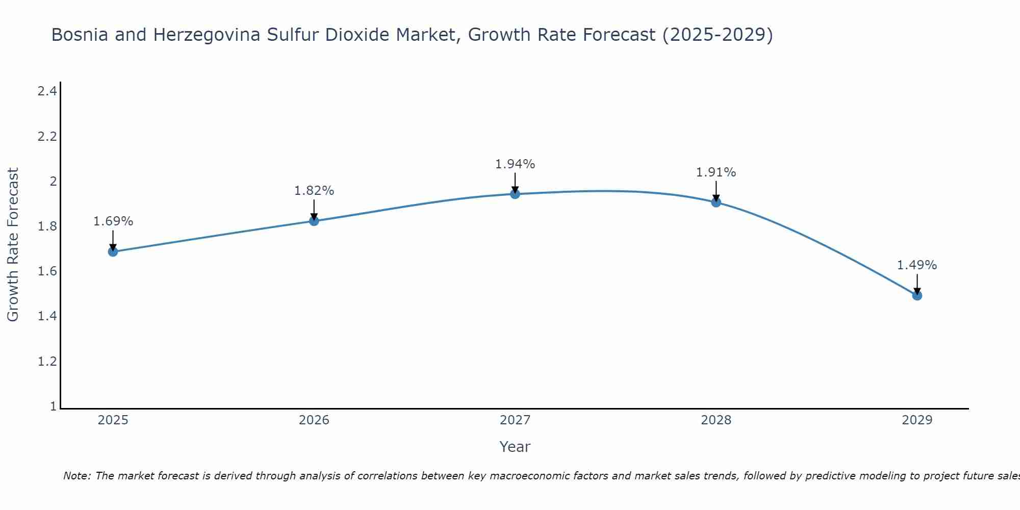 Bosnia and Herzegovina Sulfur Dioxide Market Growth Rate