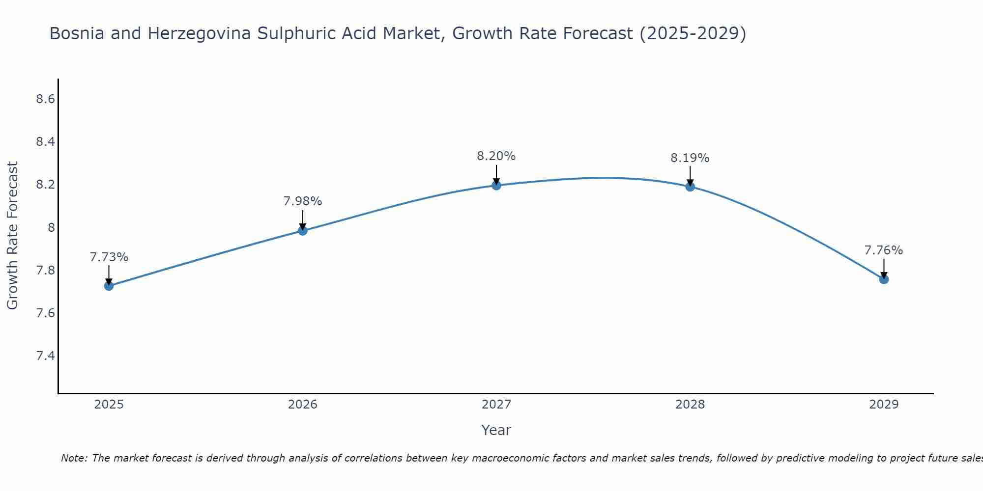 Bosnia and Herzegovina Sulphuric Acid Market Size Growth Rate