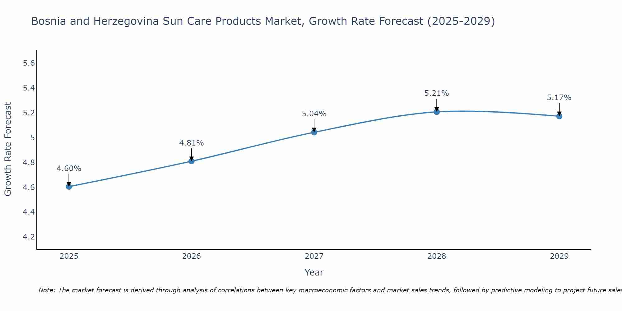 Bosnia and Herzegovina Sun Care Products Market Growth Rate
