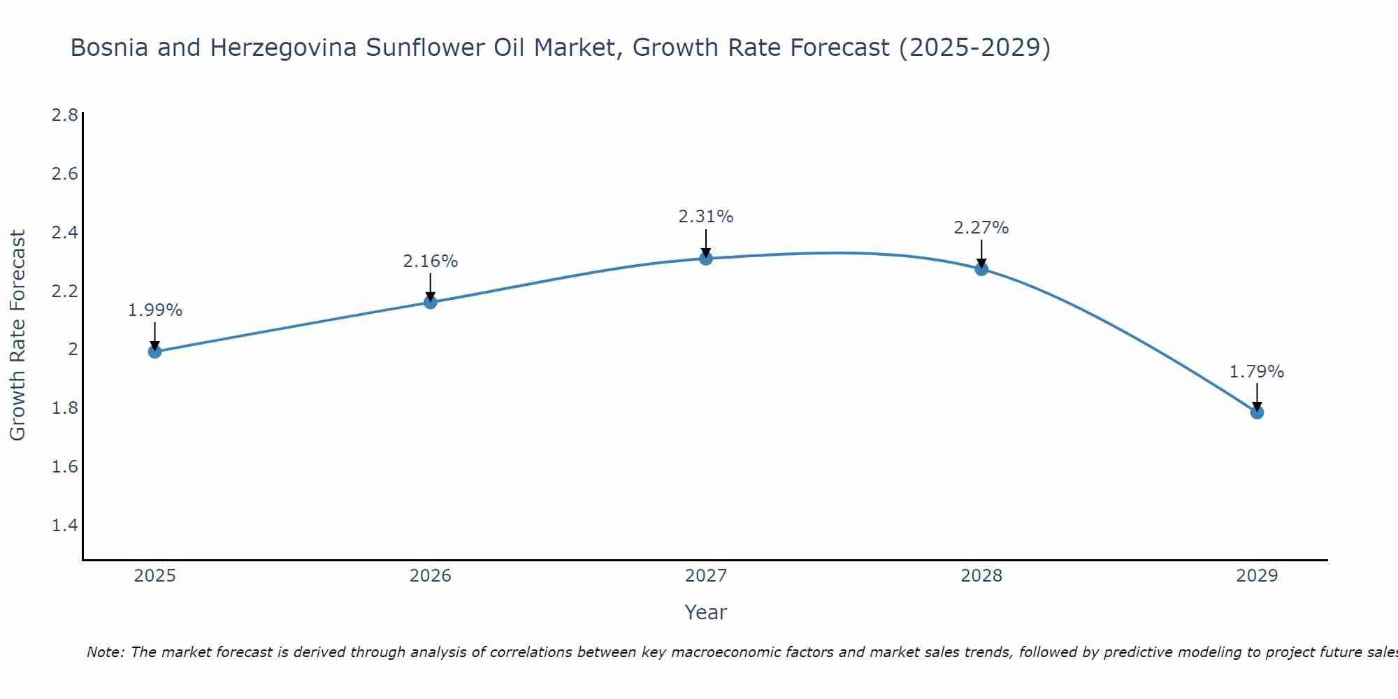 Bosnia and Herzegovina Sunflower Oil Market Growth Rate