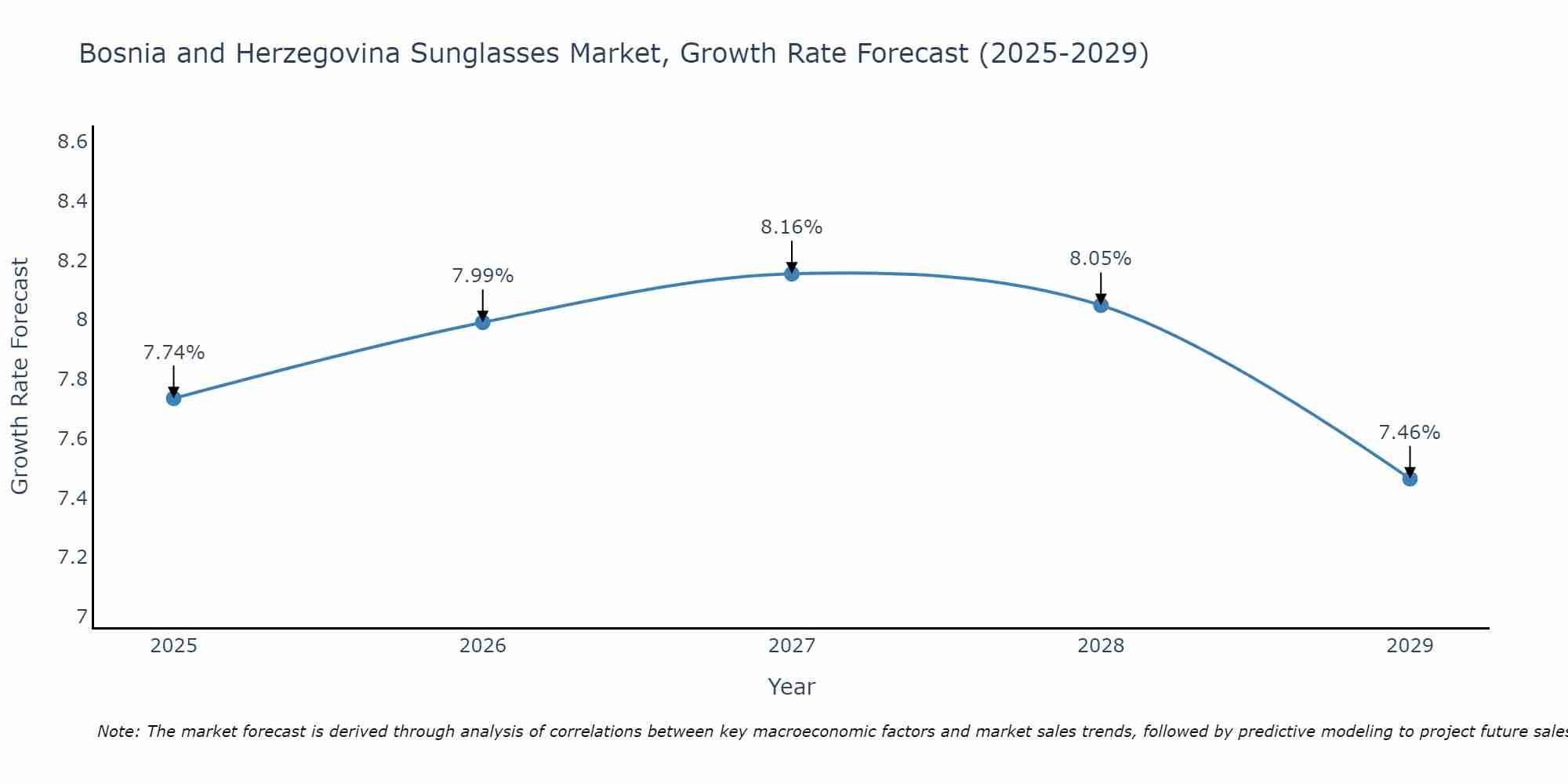 Bosnia and Herzegovina Sunglasses Market Growth Rate