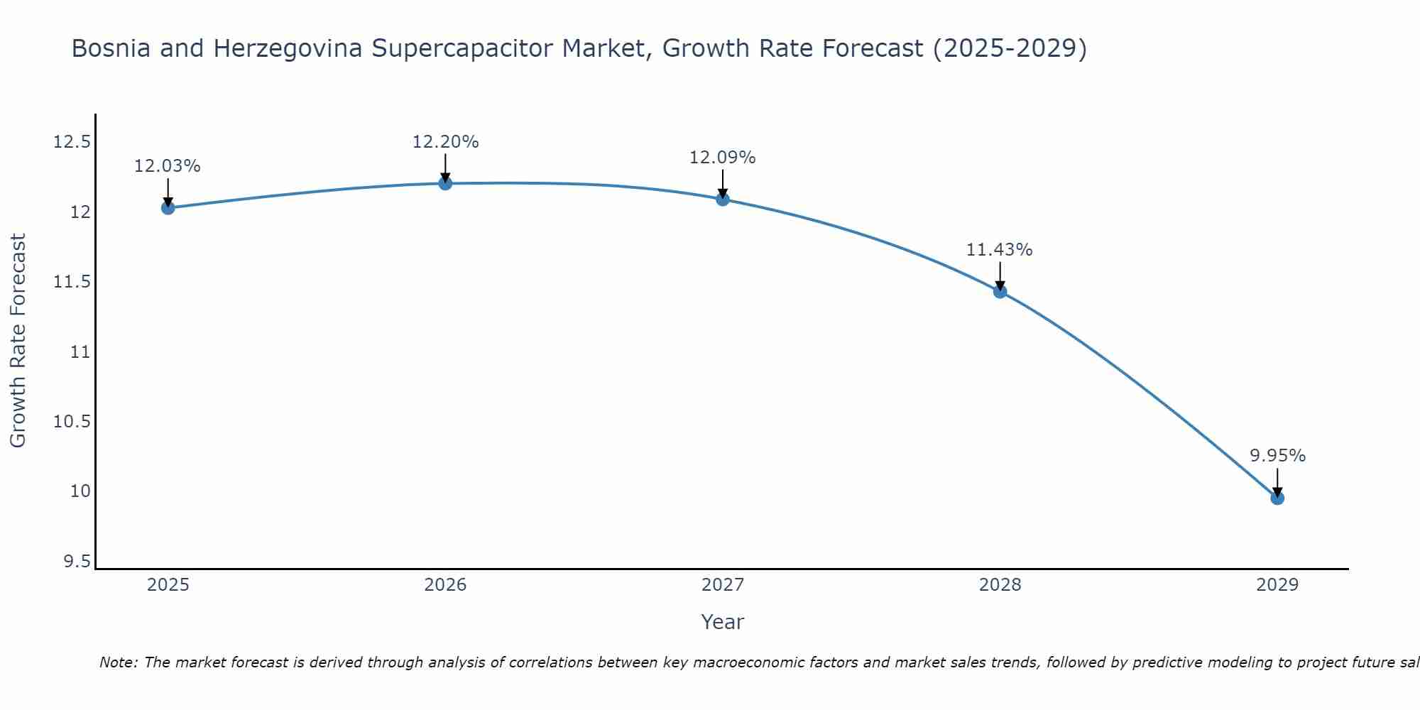 Bosnia and Herzegovina Supercapacitor Market Growth Rate