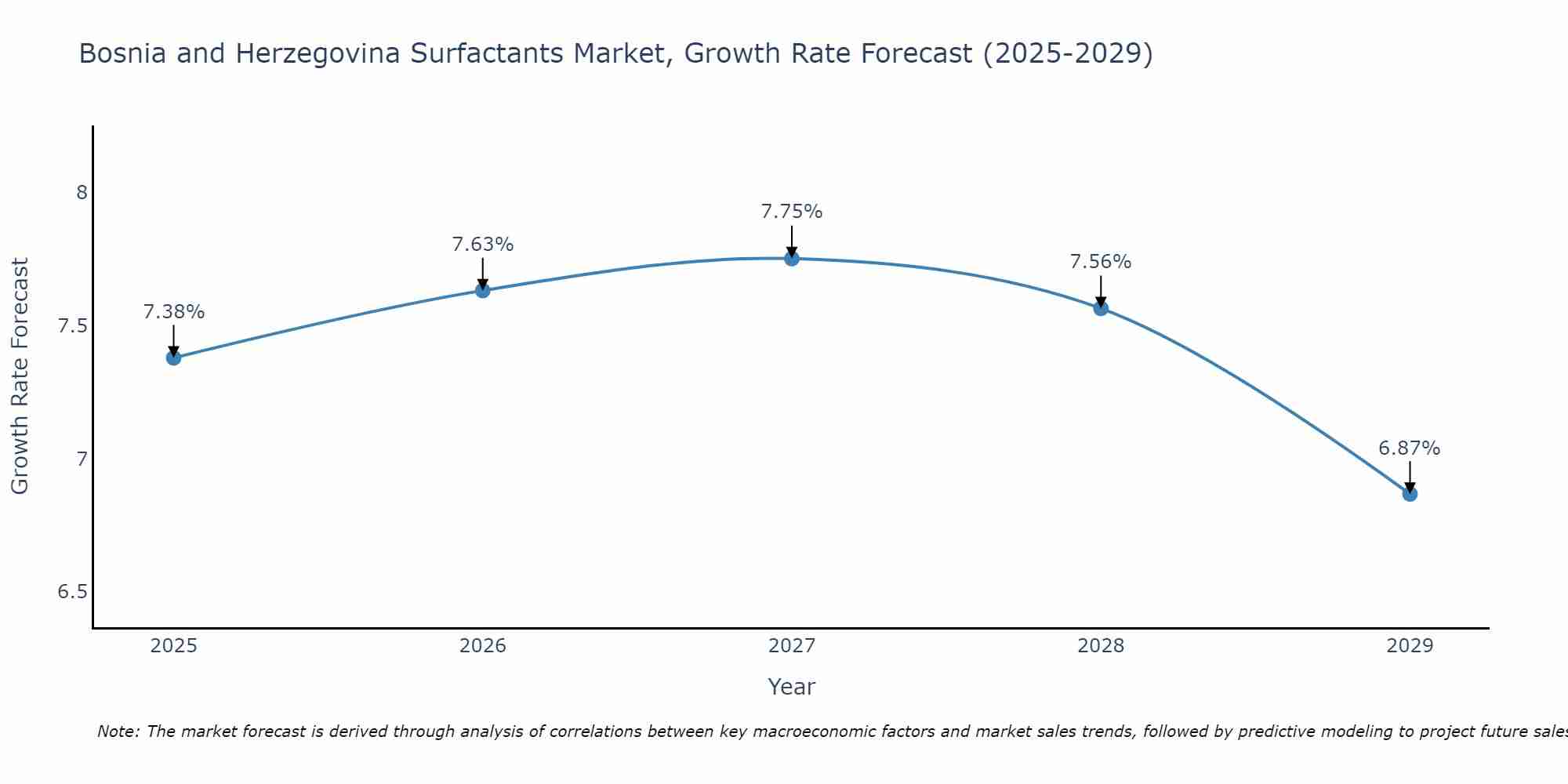 Bosnia and Herzegovina Surfactants Market Growth Rate