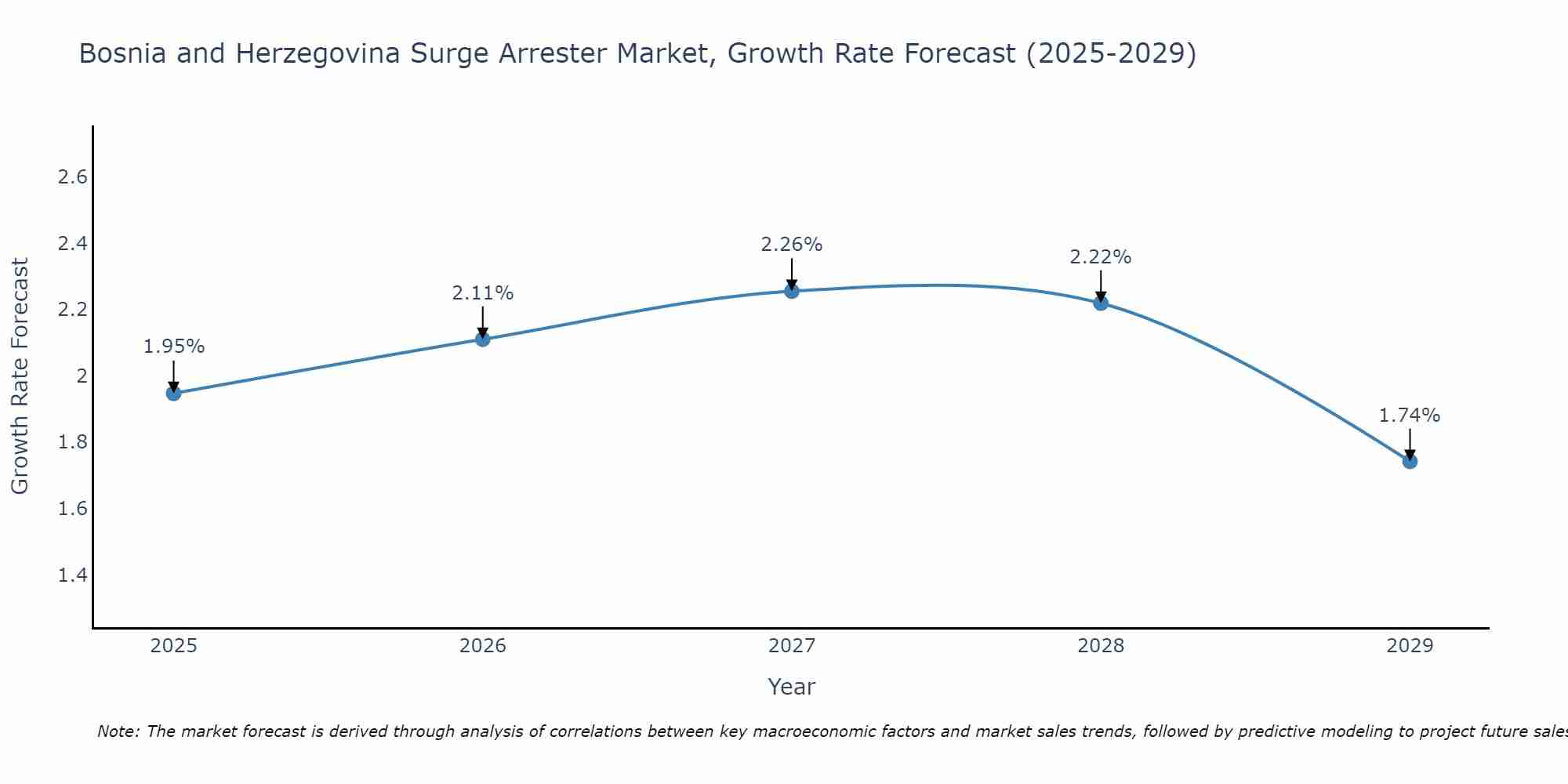 Bosnia and Herzegovina Surge Arrester Market Size Growth Rate