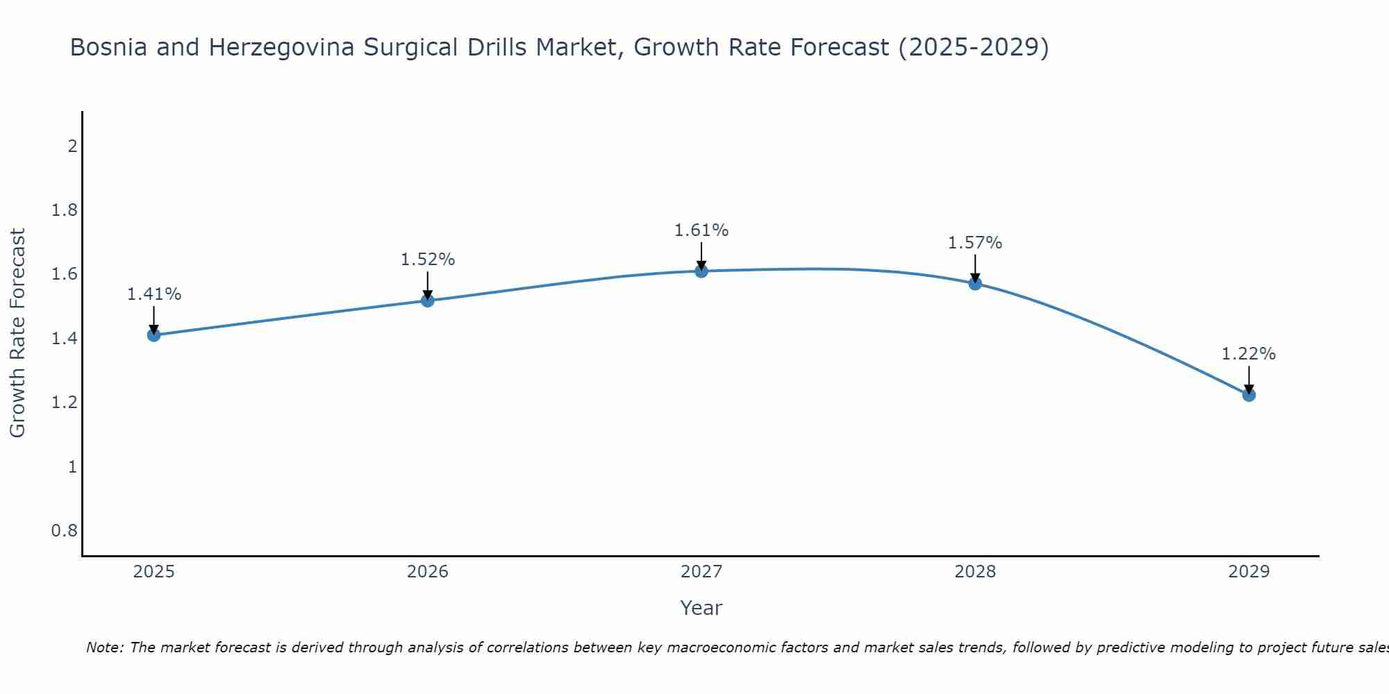 Bosnia and Herzegovina Surgical Drills Market Growth Rate