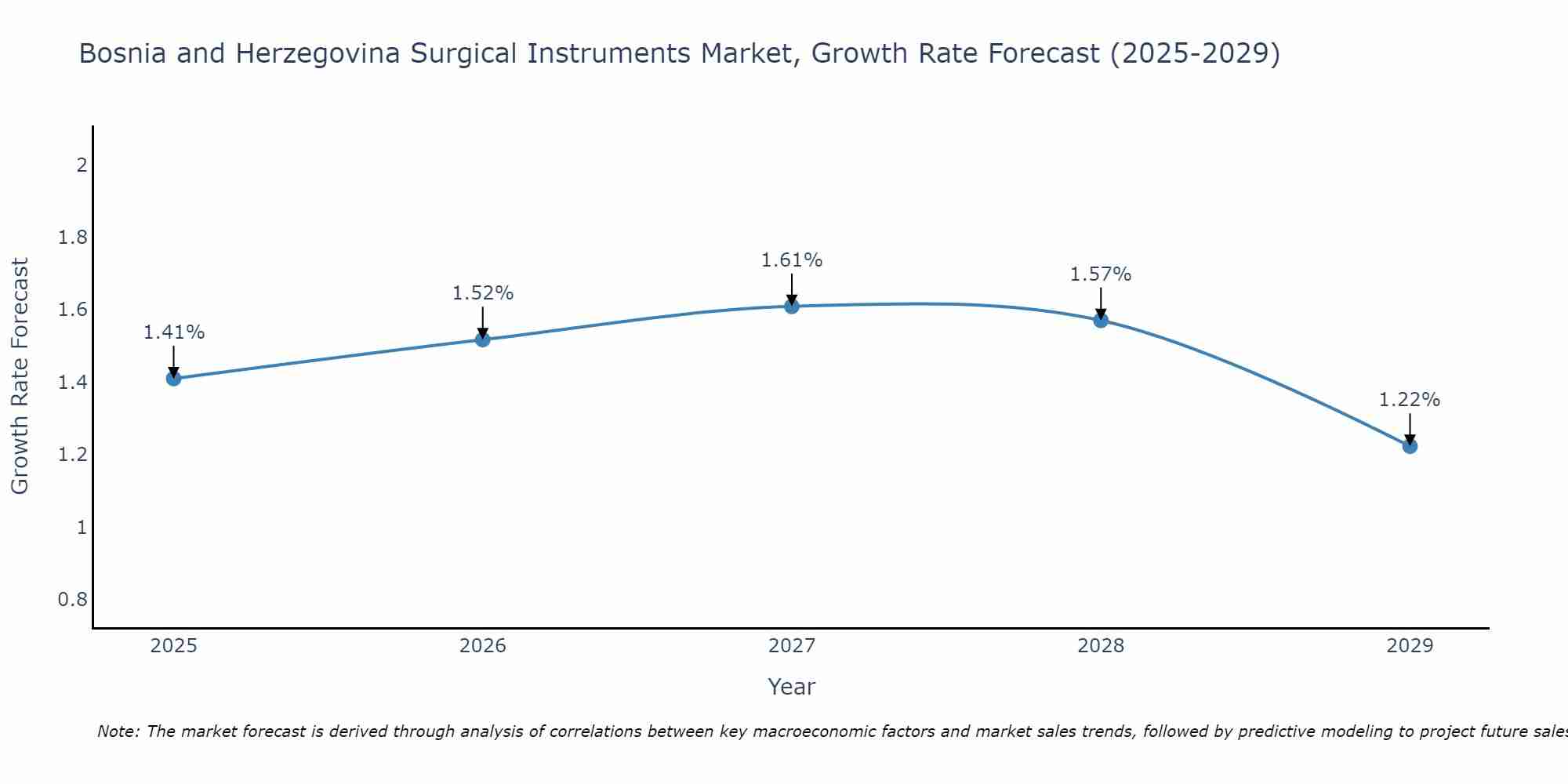 Bosnia and Herzegovina Surgical Instruments Market Size Growth Rate