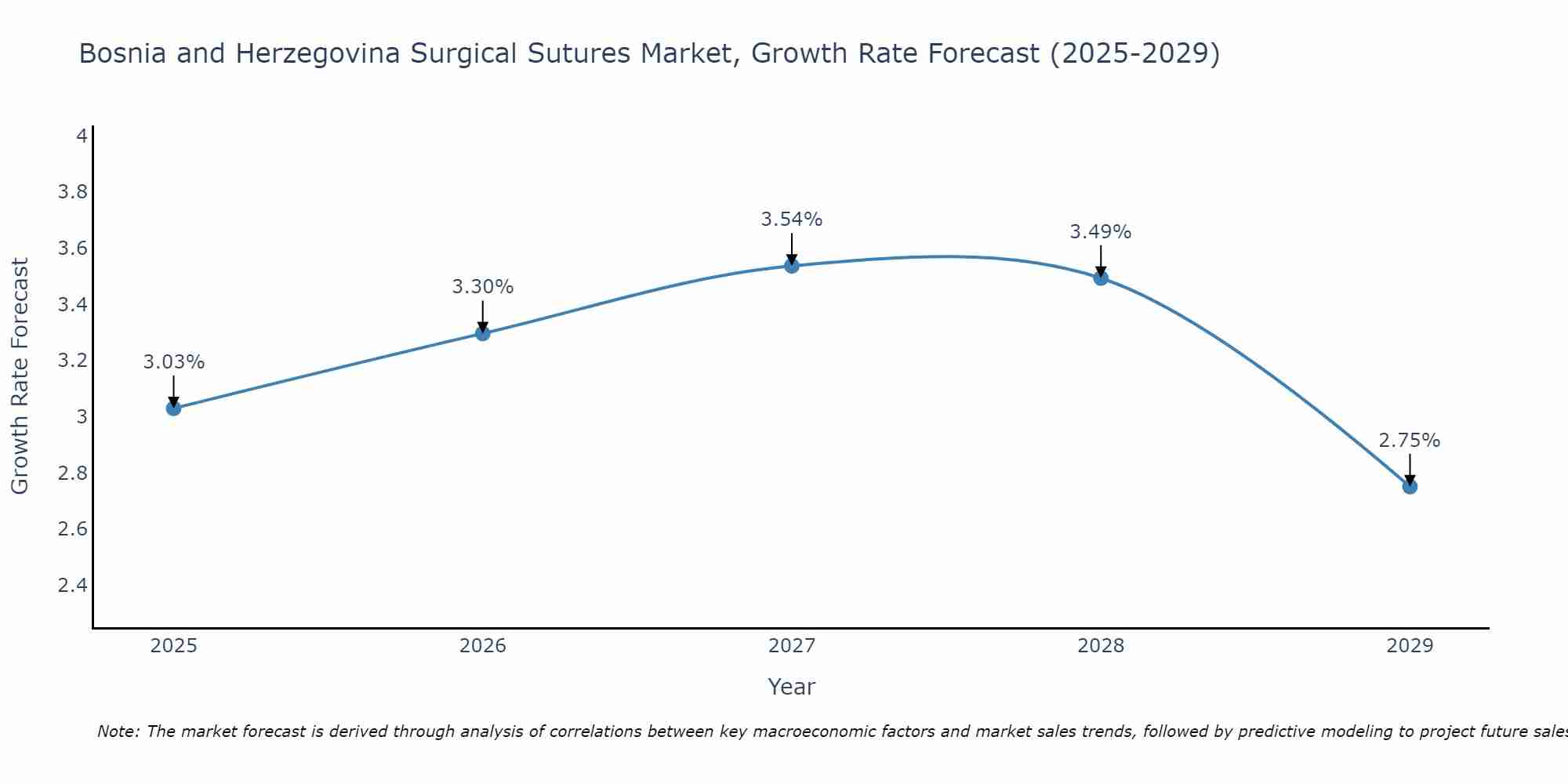 Bosnia and Herzegovina Surgical Sutures Market Growth Rate