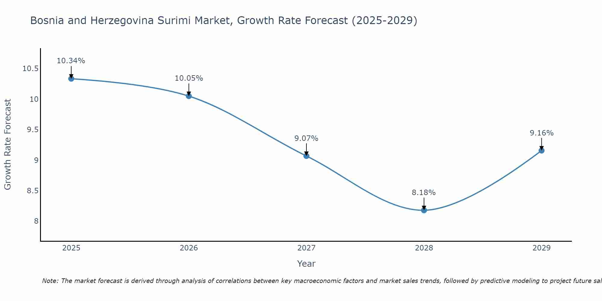 Bosnia and Herzegovina Surimi Market Growth Rate