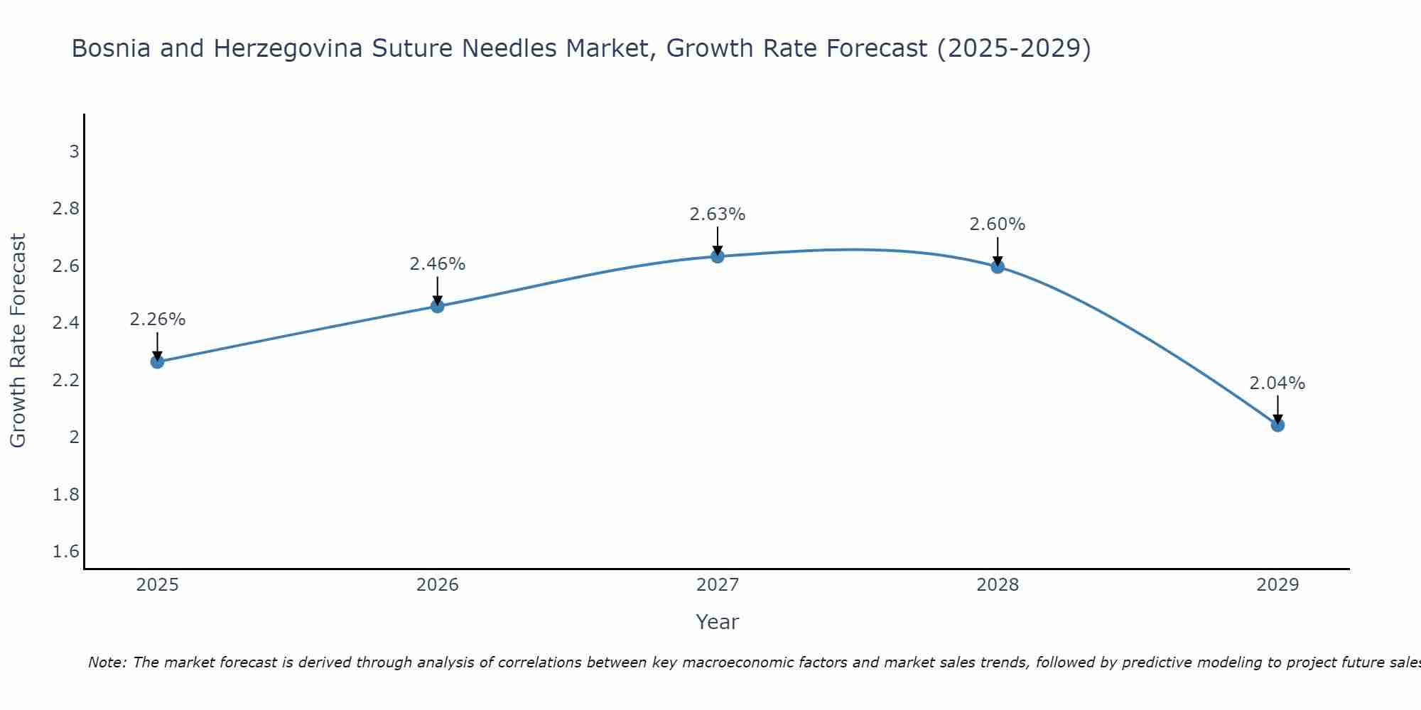 Bosnia and Herzegovina Suture Needles Market Growth Rate
