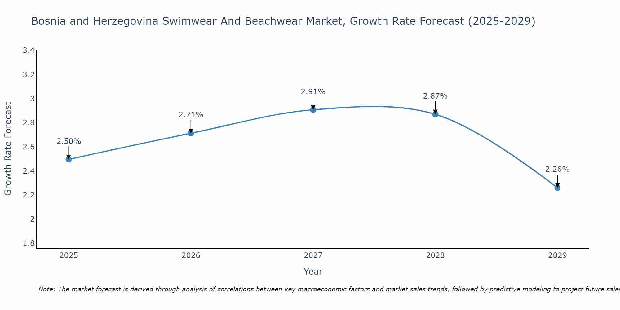 Bosnia and Herzegovina Swimwear And Beachwear Market Growth Rate