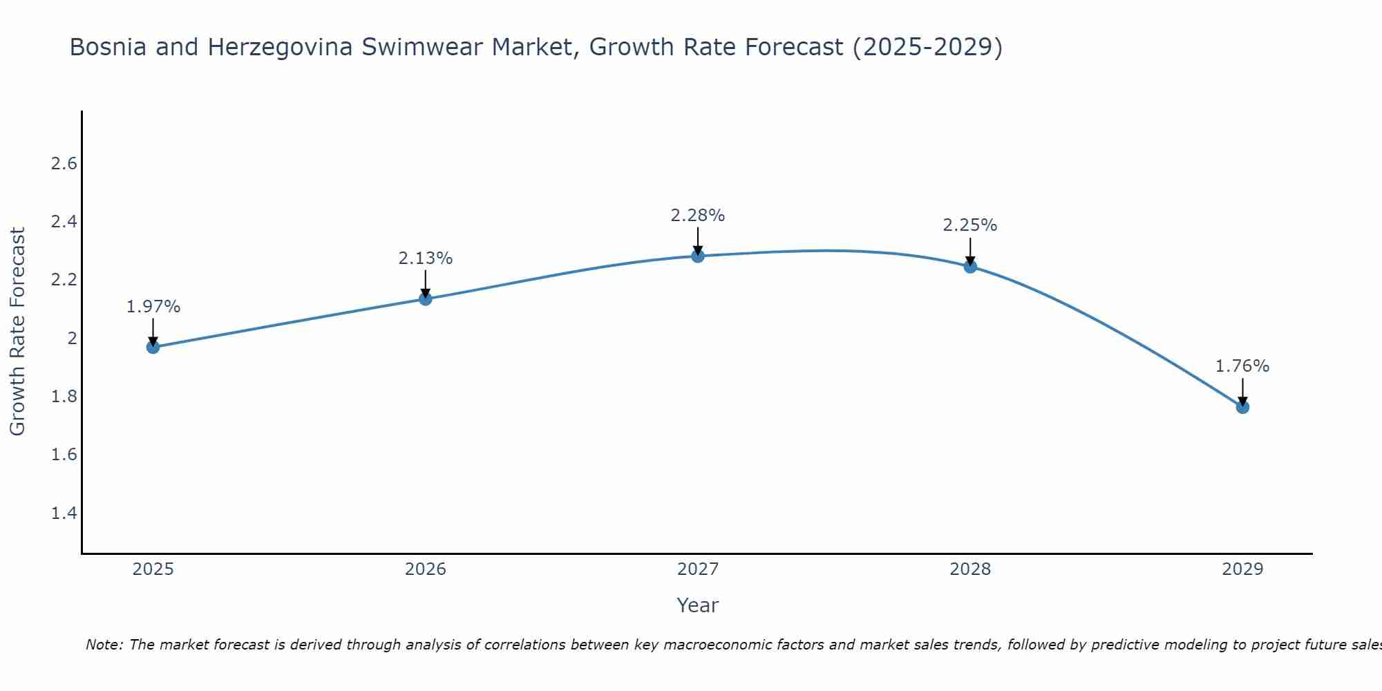 Bosnia and Herzegovina Swimwear Market Growth Rate