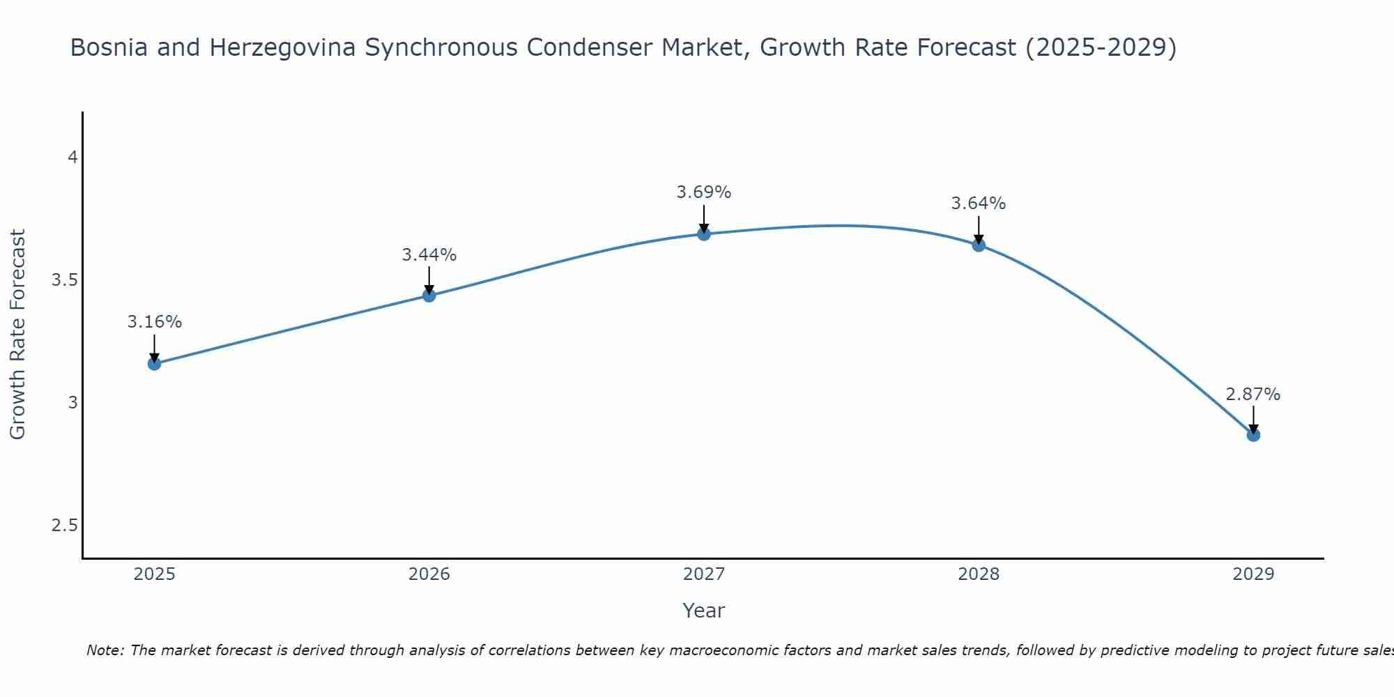 Bosnia and Herzegovina Synchronous Condenser Market Growth Rate