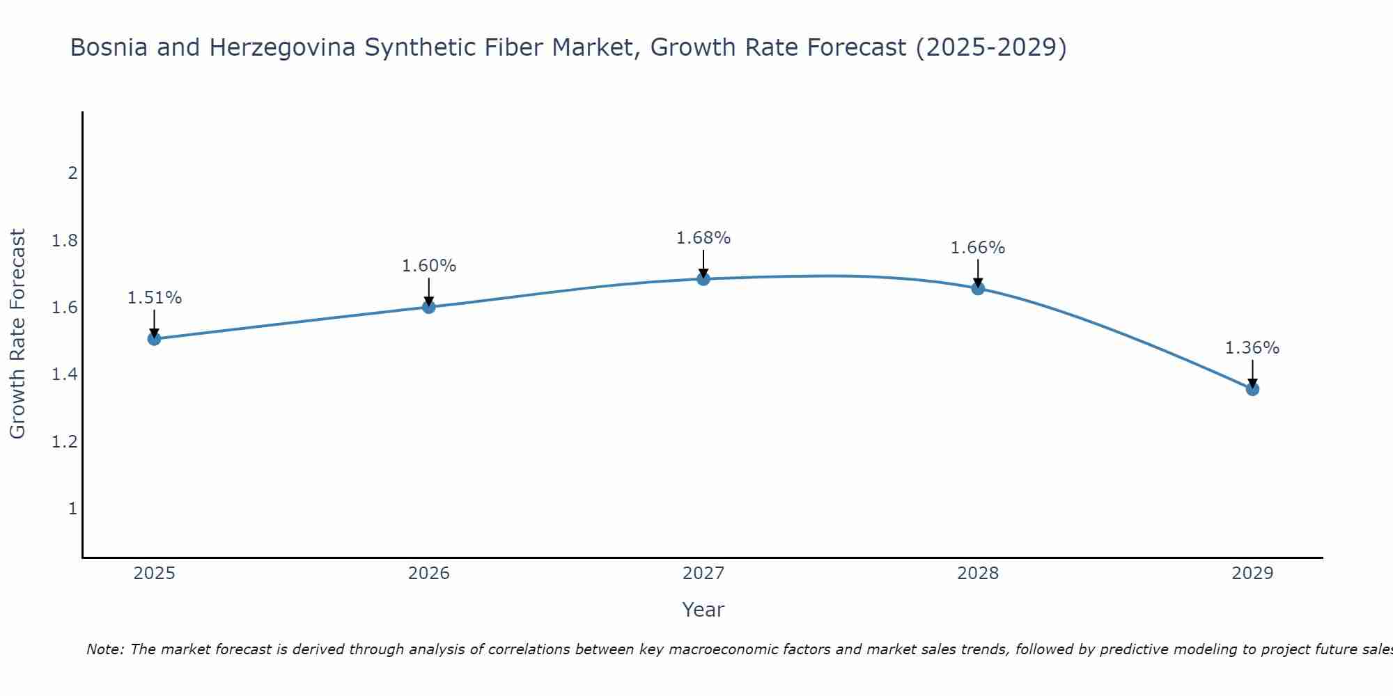 Bosnia and Herzegovina Synthetic Fiber Market Growth Rate