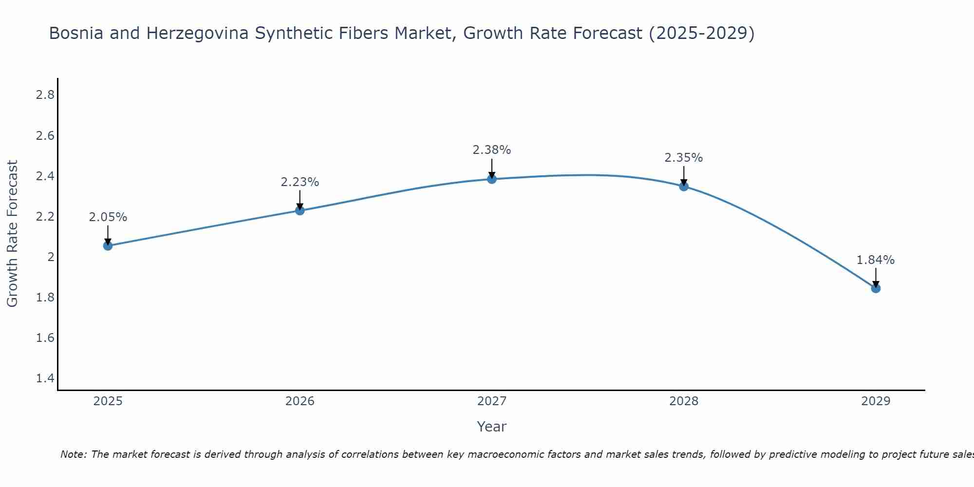 Bosnia and Herzegovina Synthetic Fibers Market Growth Rate