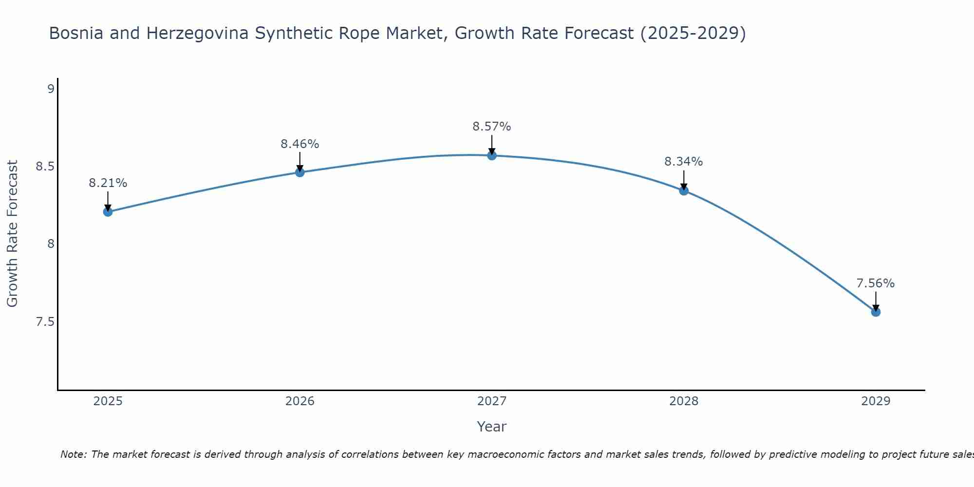 Bosnia and Herzegovina Synthetic Rope Market Growth Rate