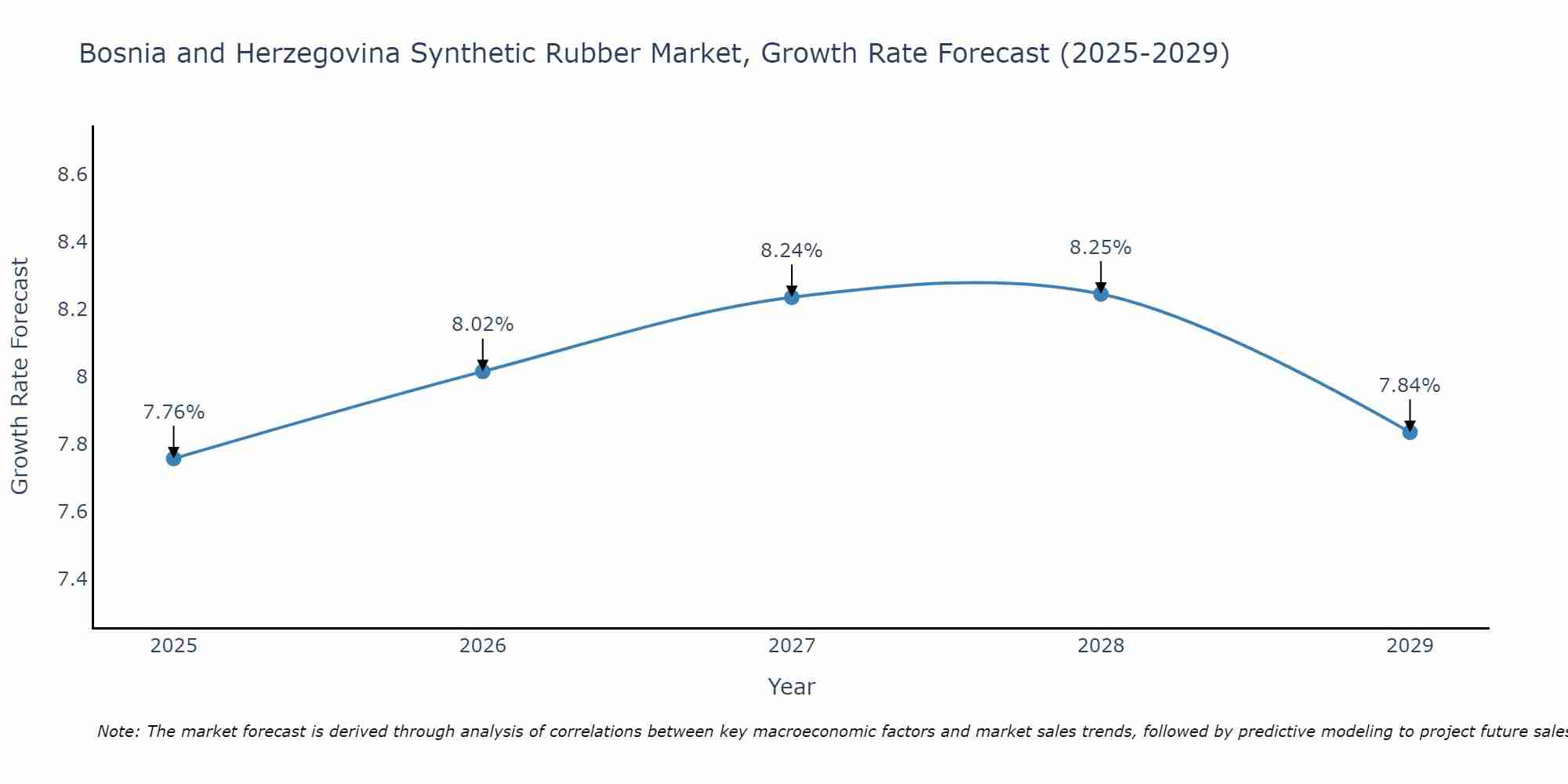 Bosnia and Herzegovina Synthetic Rubber Market Growth Rate