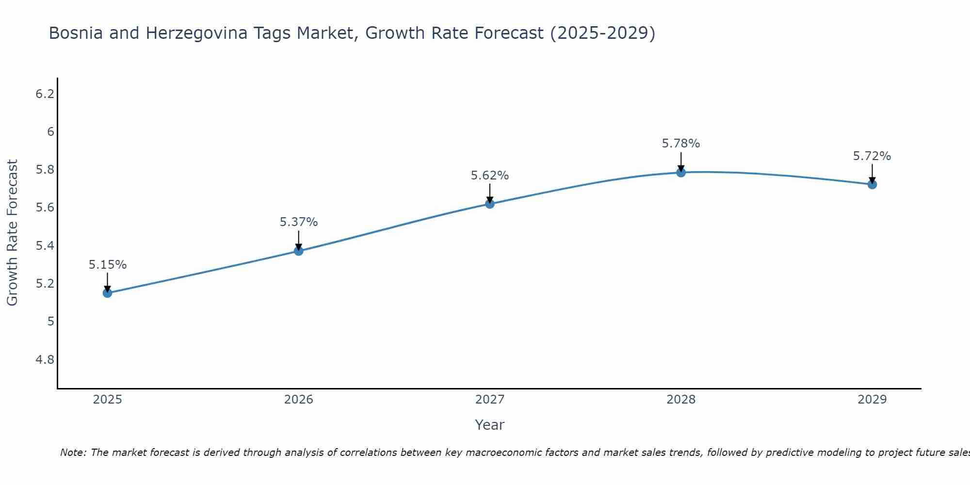 Bosnia and Herzegovina Tags Market Size Growth Rate