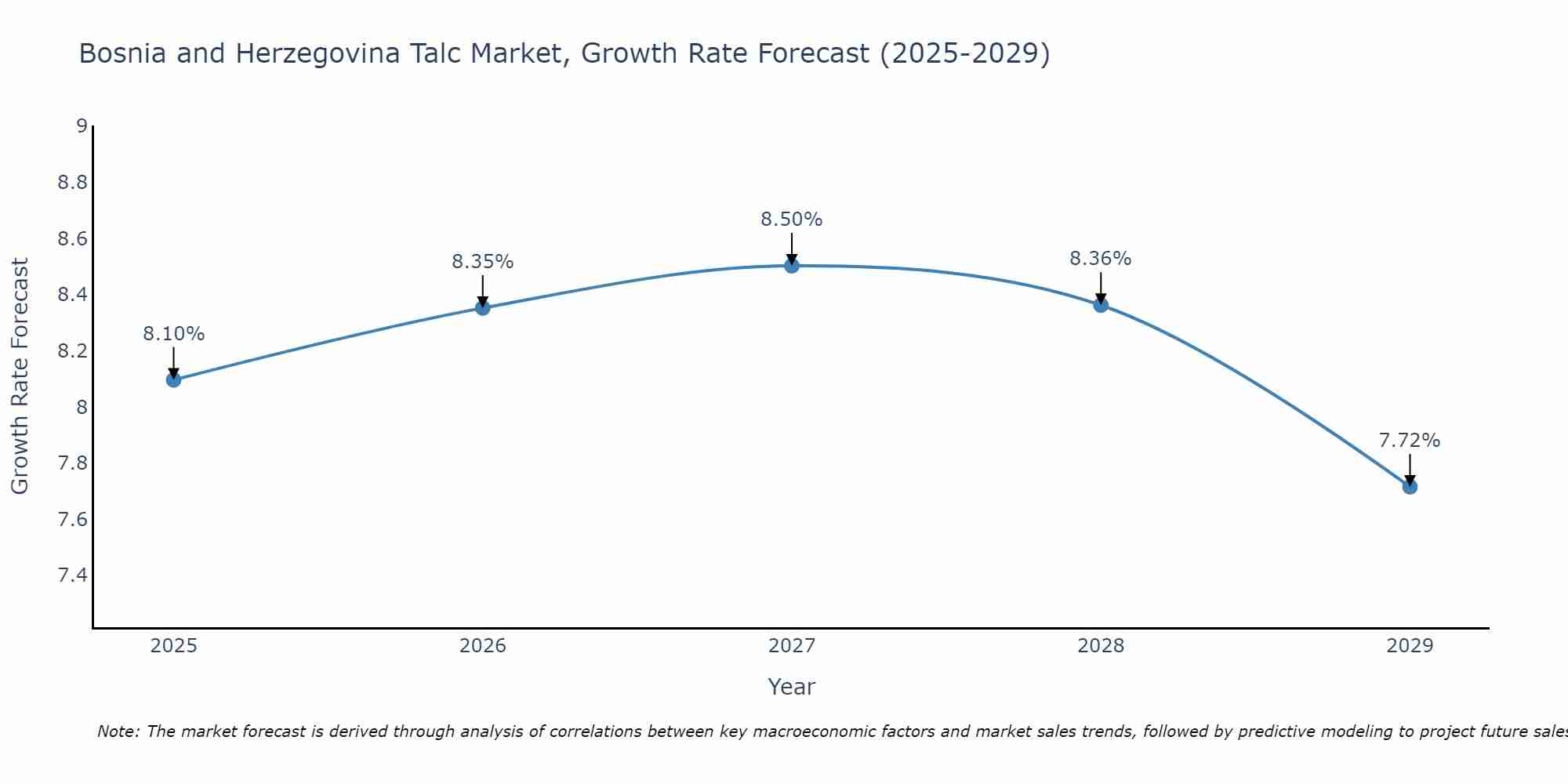 Bosnia and Herzegovina Talc Market Growth Rate