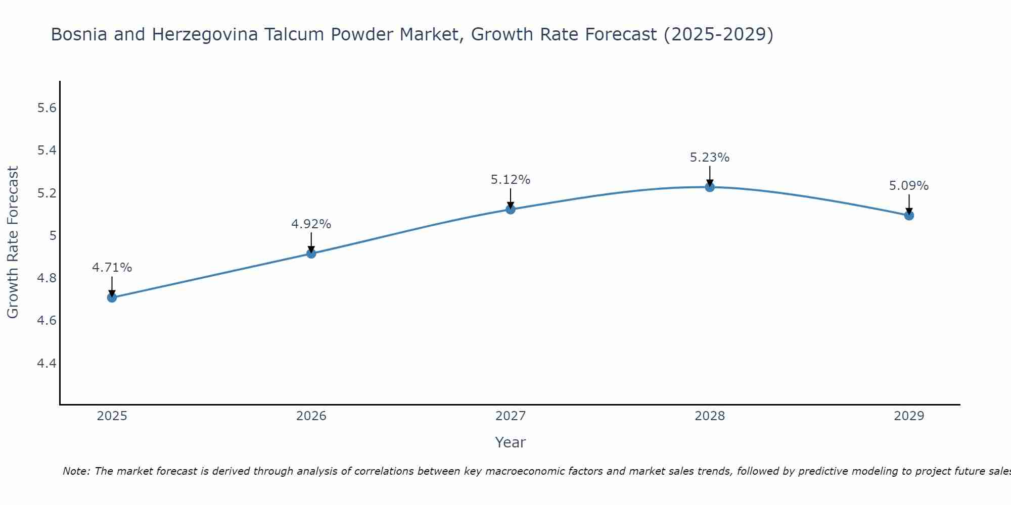 Bosnia and Herzegovina Talcum Powder Market Growth Rate